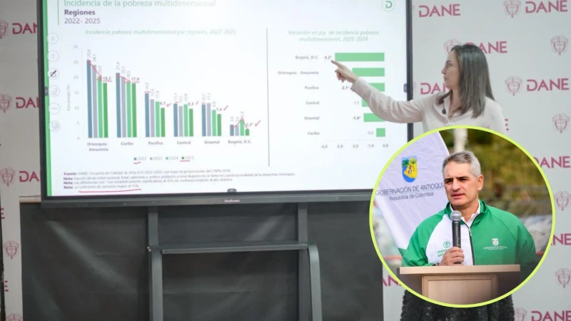 Gobernador de Antioquia resalta reducción de pobreza y lanza críticas al sistema de salud.