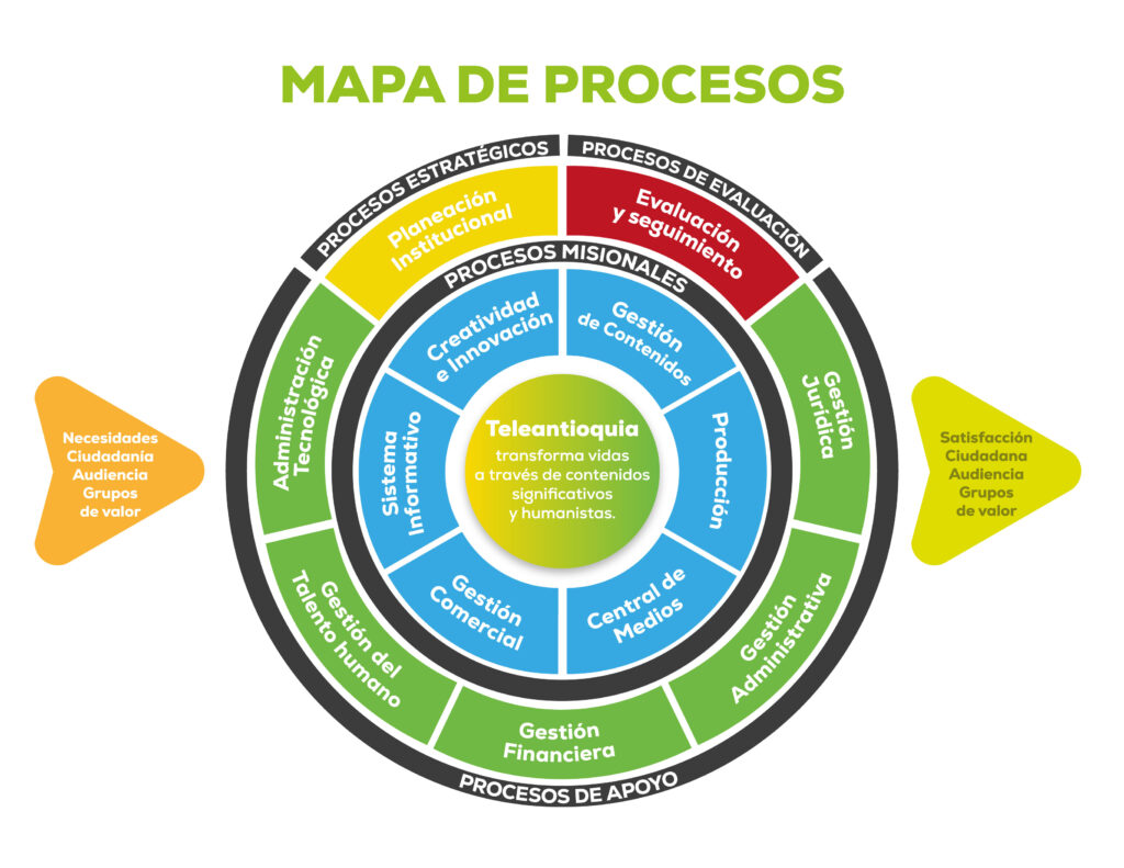 Mapa de procesos Teleantioquia Emociona