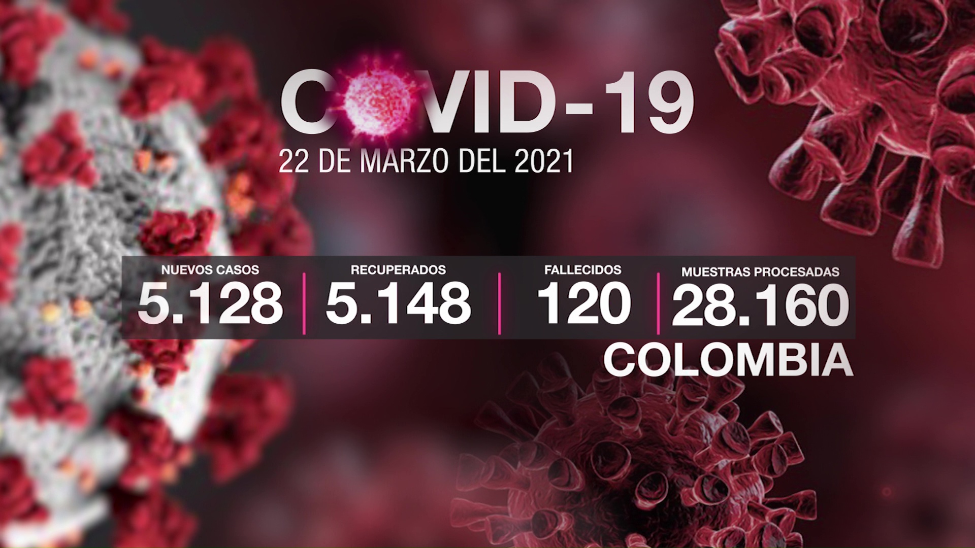 5.128 casos nuevos de Covid en Colombia
