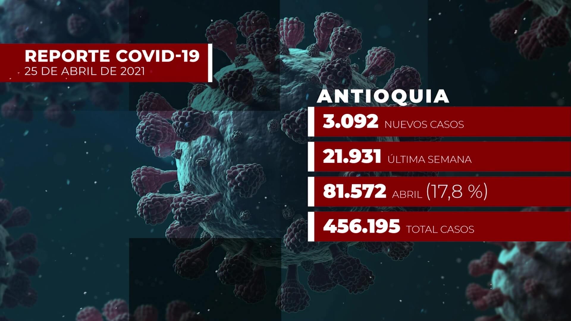 127 muertos y 3.092 contagiados en Antioquia