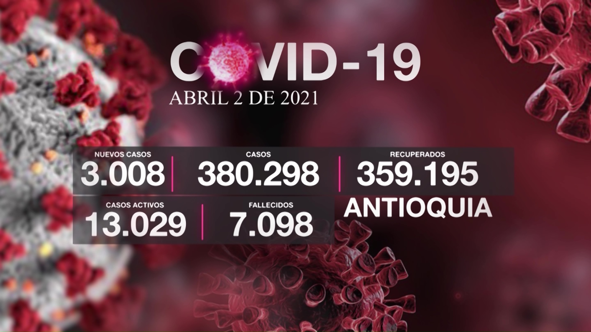 3008 casos de Covid en las últimas 24 horas