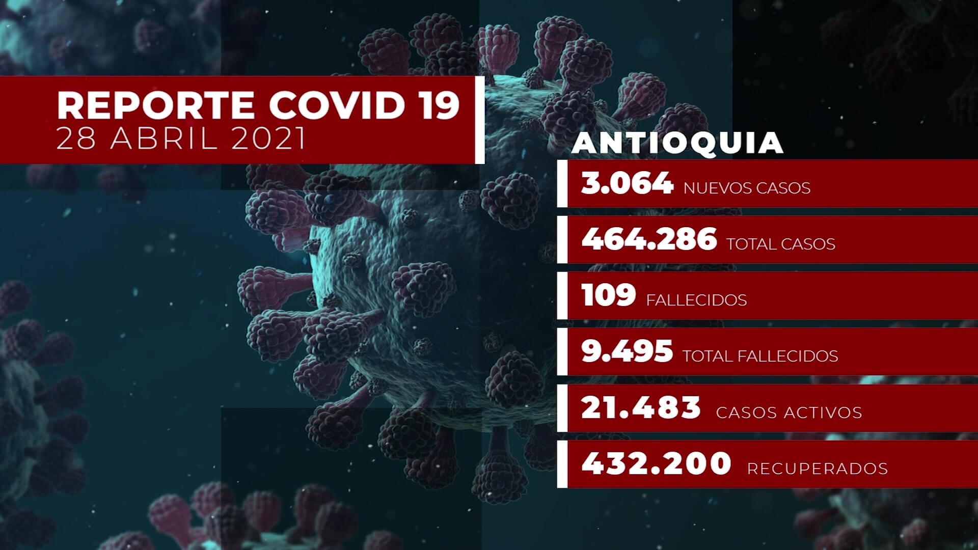 Antioquia suma 3.064 casos nuevos de Covid-19