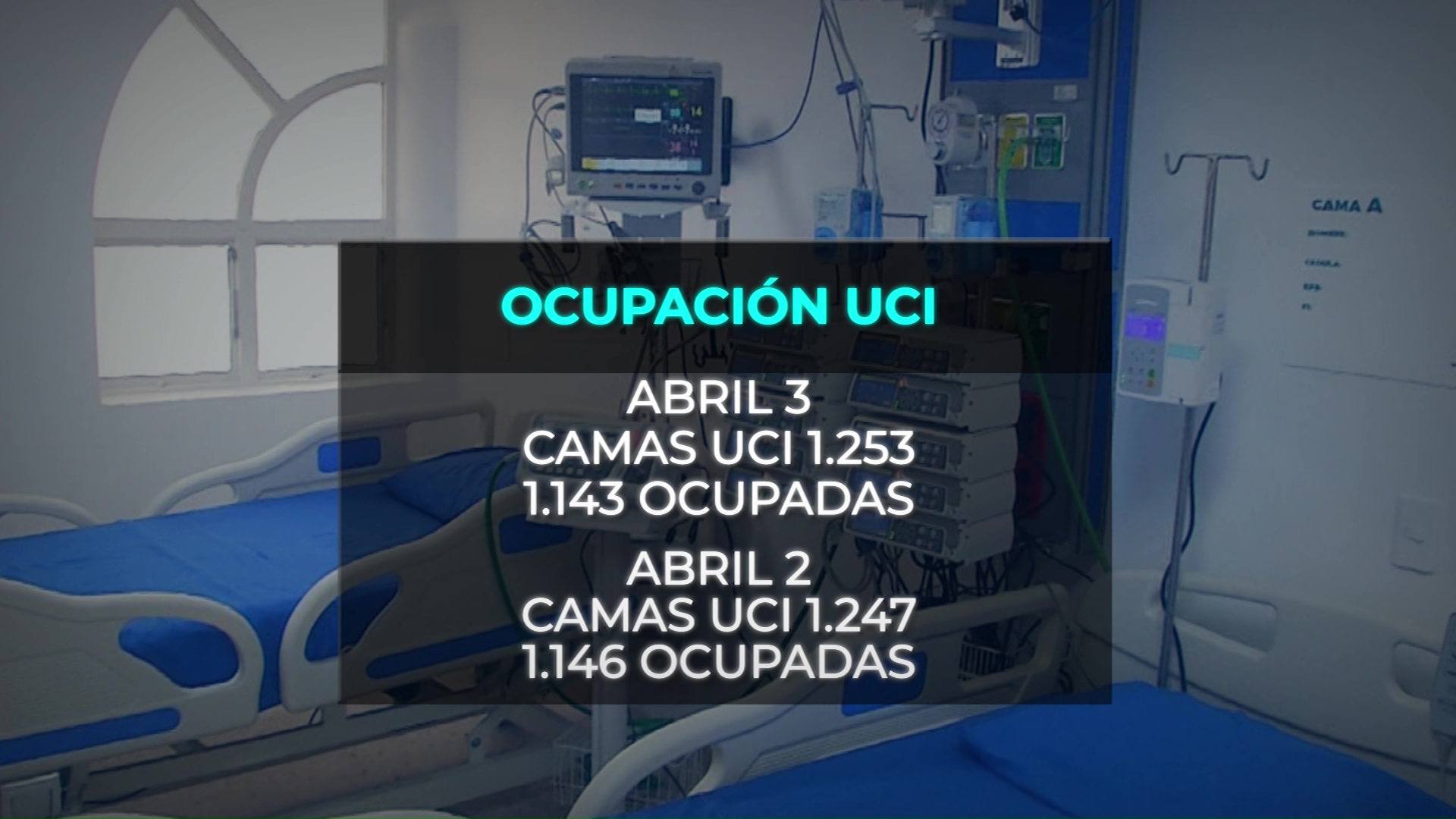 Aumentaron las camas, la ocupación sigue igual