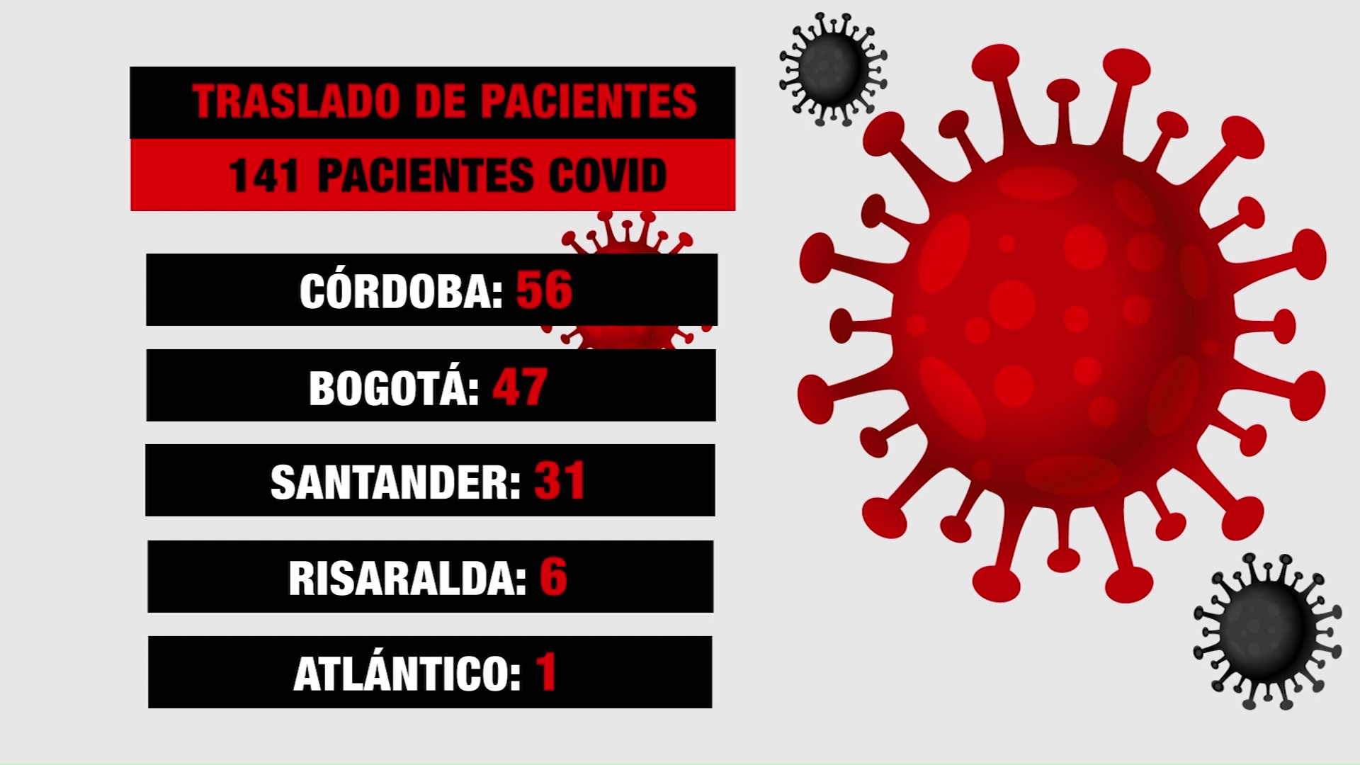 Van 141 pacientes remitidos a otras regiones del país