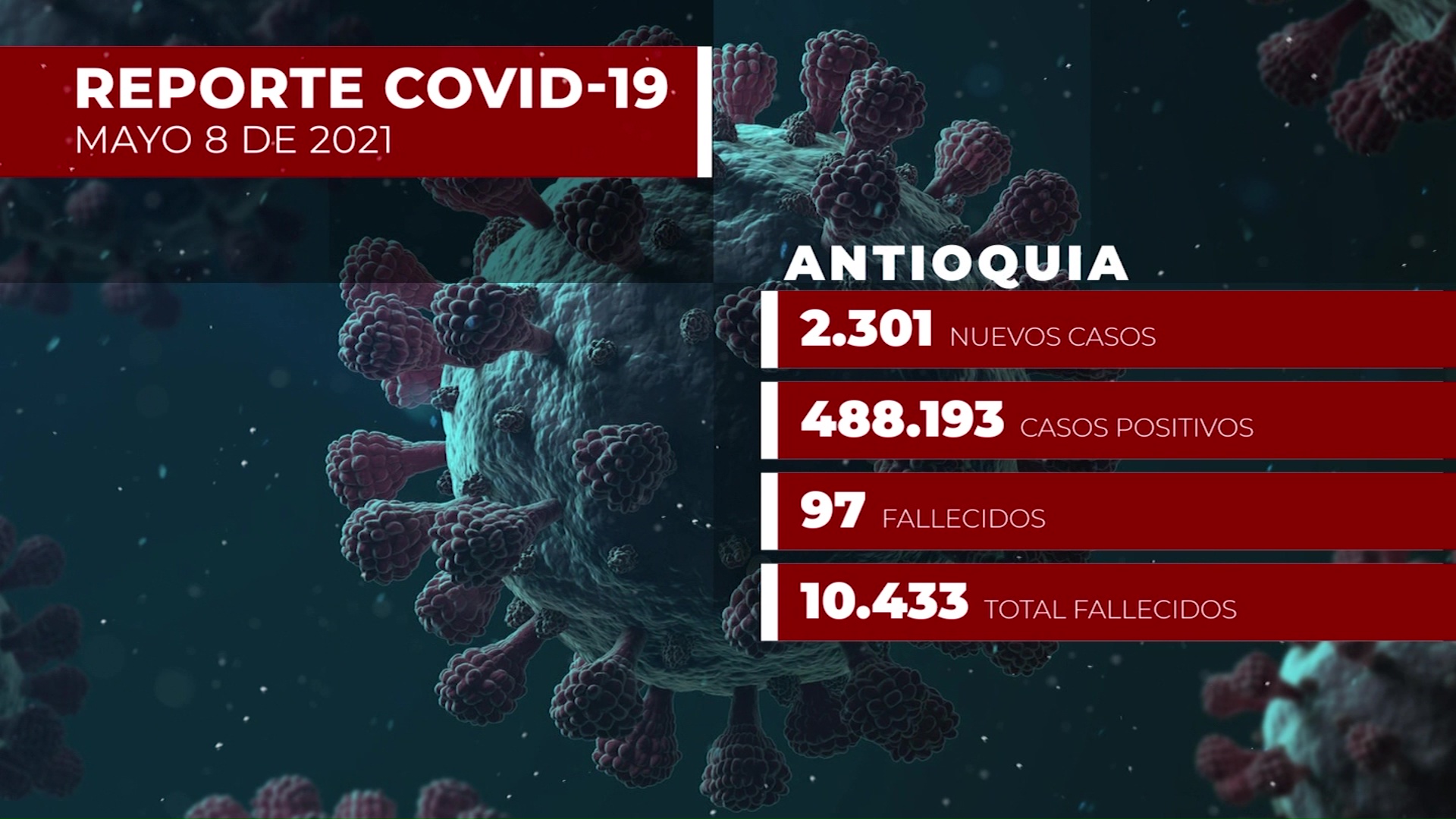 2.301 nuevos contagios en Antioquia