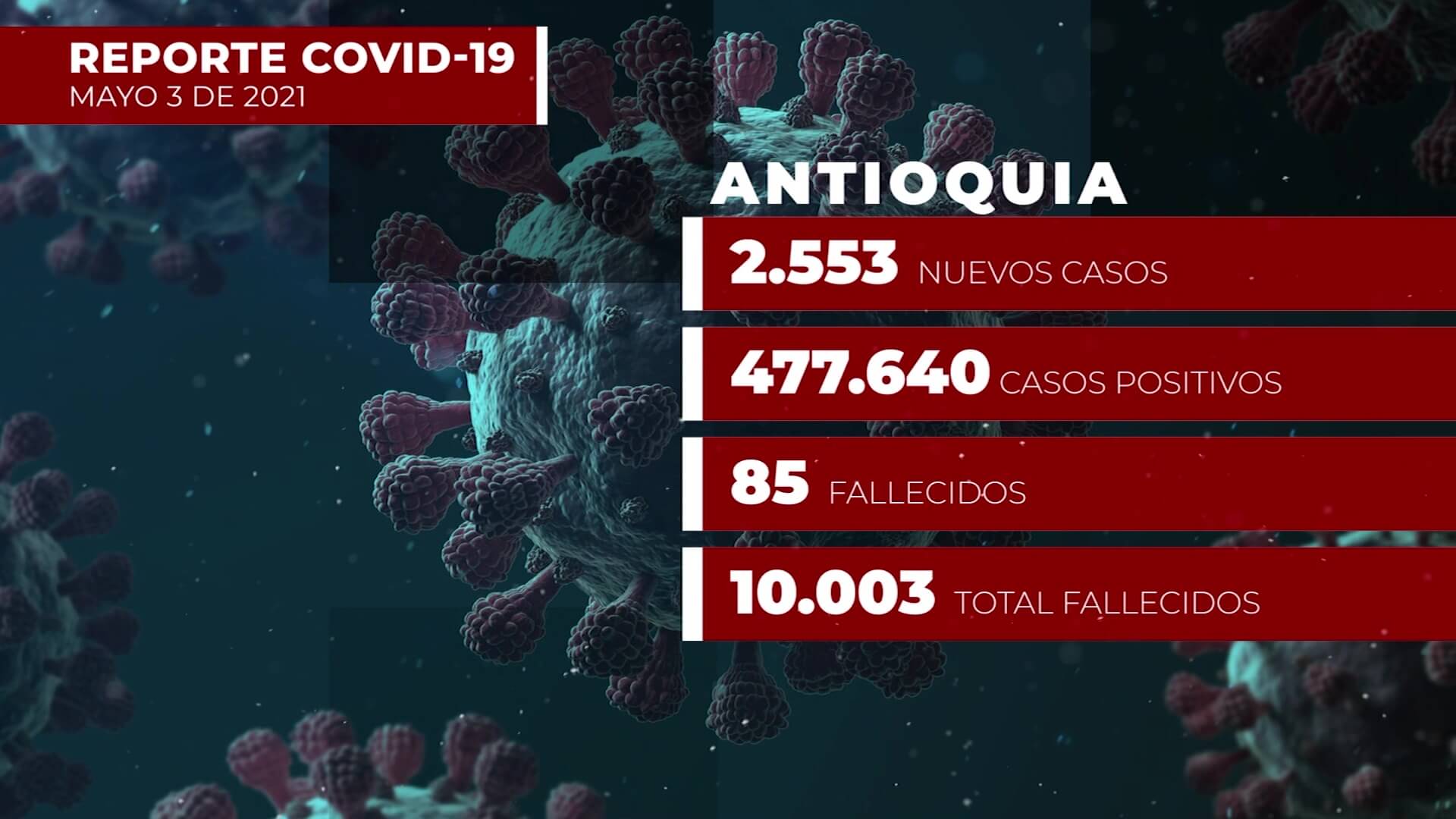 Antioquia acumuló 10.003 fallecidos a causa del Covid-19