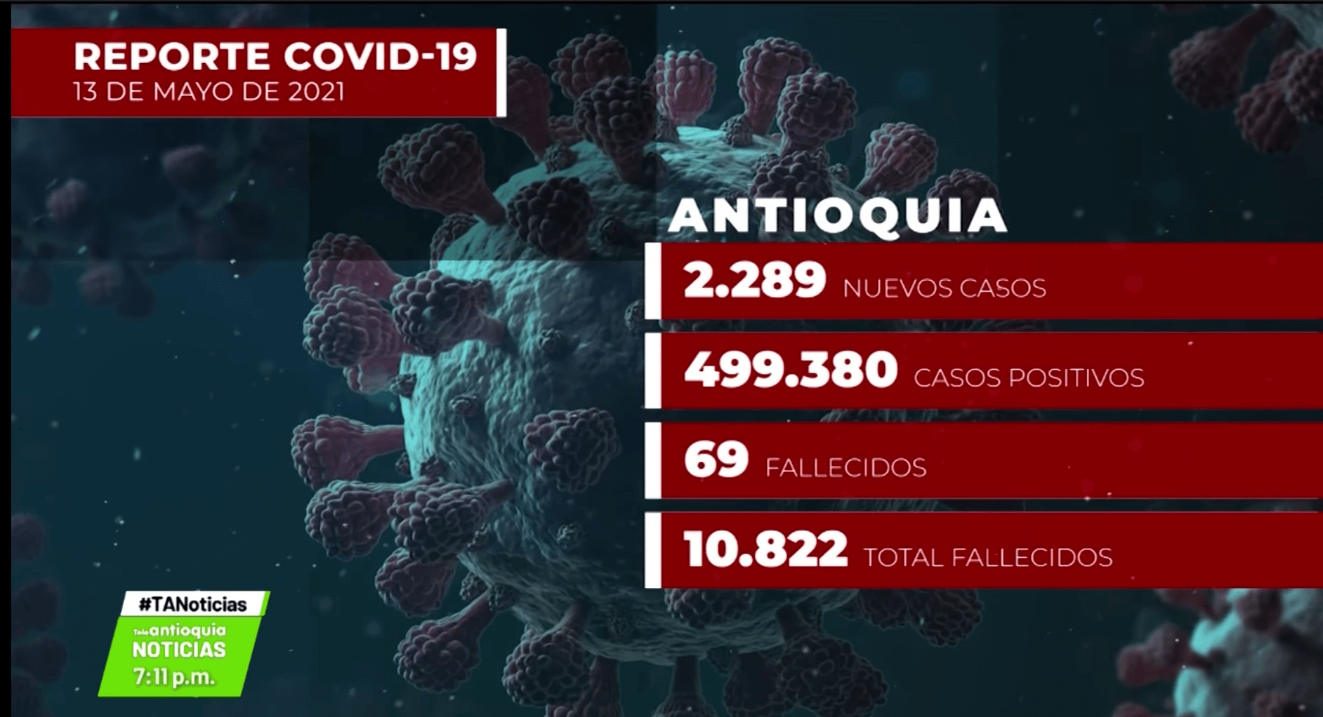 COVID-19 en Antioquia: 2.289 nuevos contagios