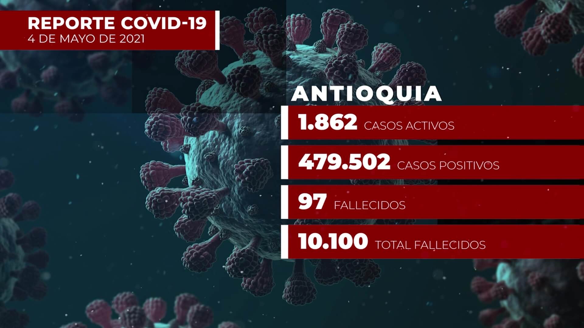 Covid-19 en Antioquia: 1.862 nuevos contagios este martes