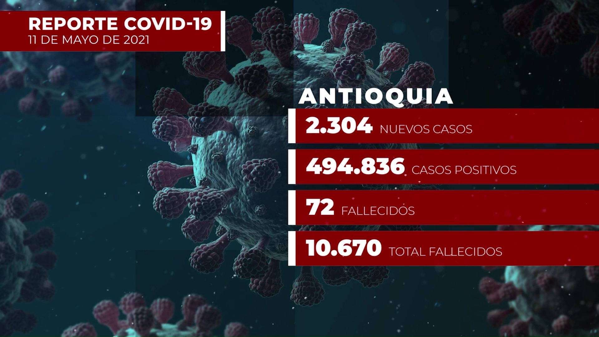 Covid-19 en Antioquia 11 de mayo: 2.304 nuevos contagios