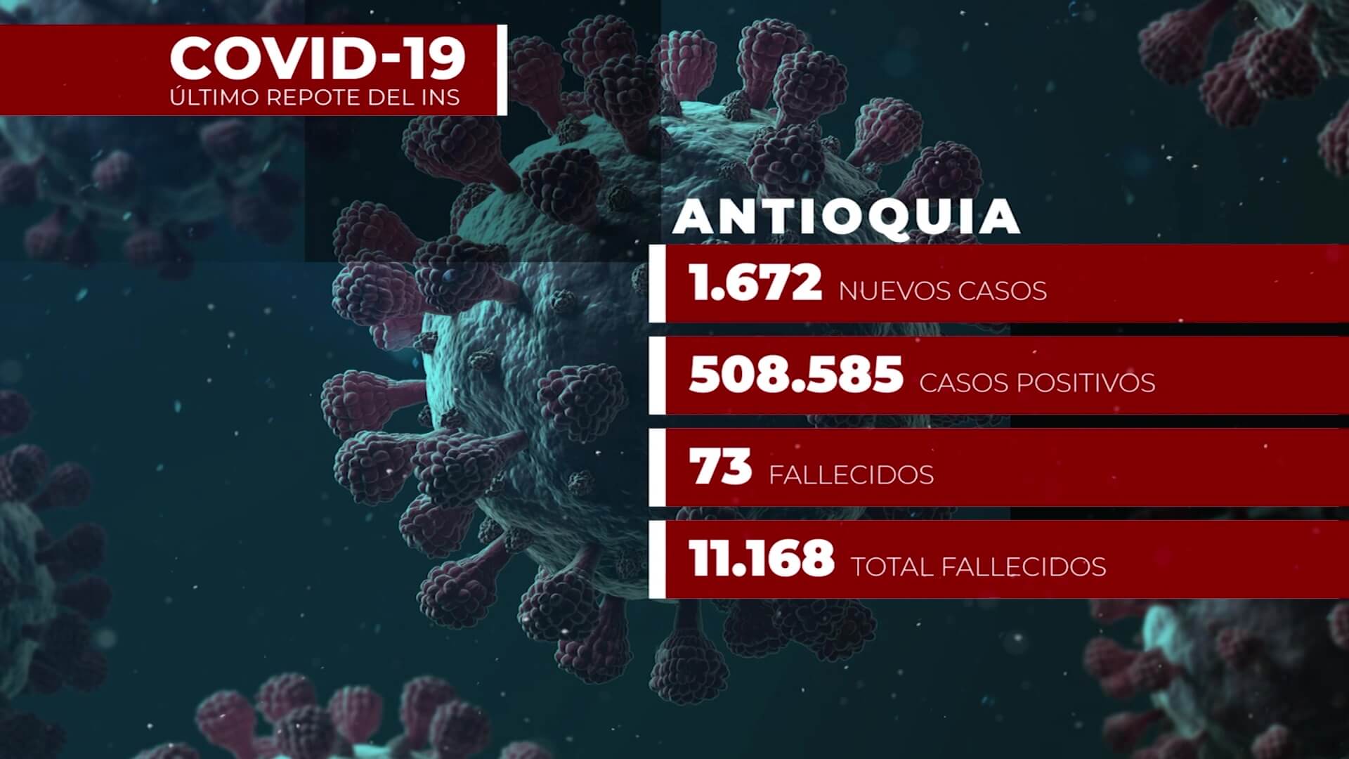 Disminuyen casos de Covid-19 en Antioquia 1.672