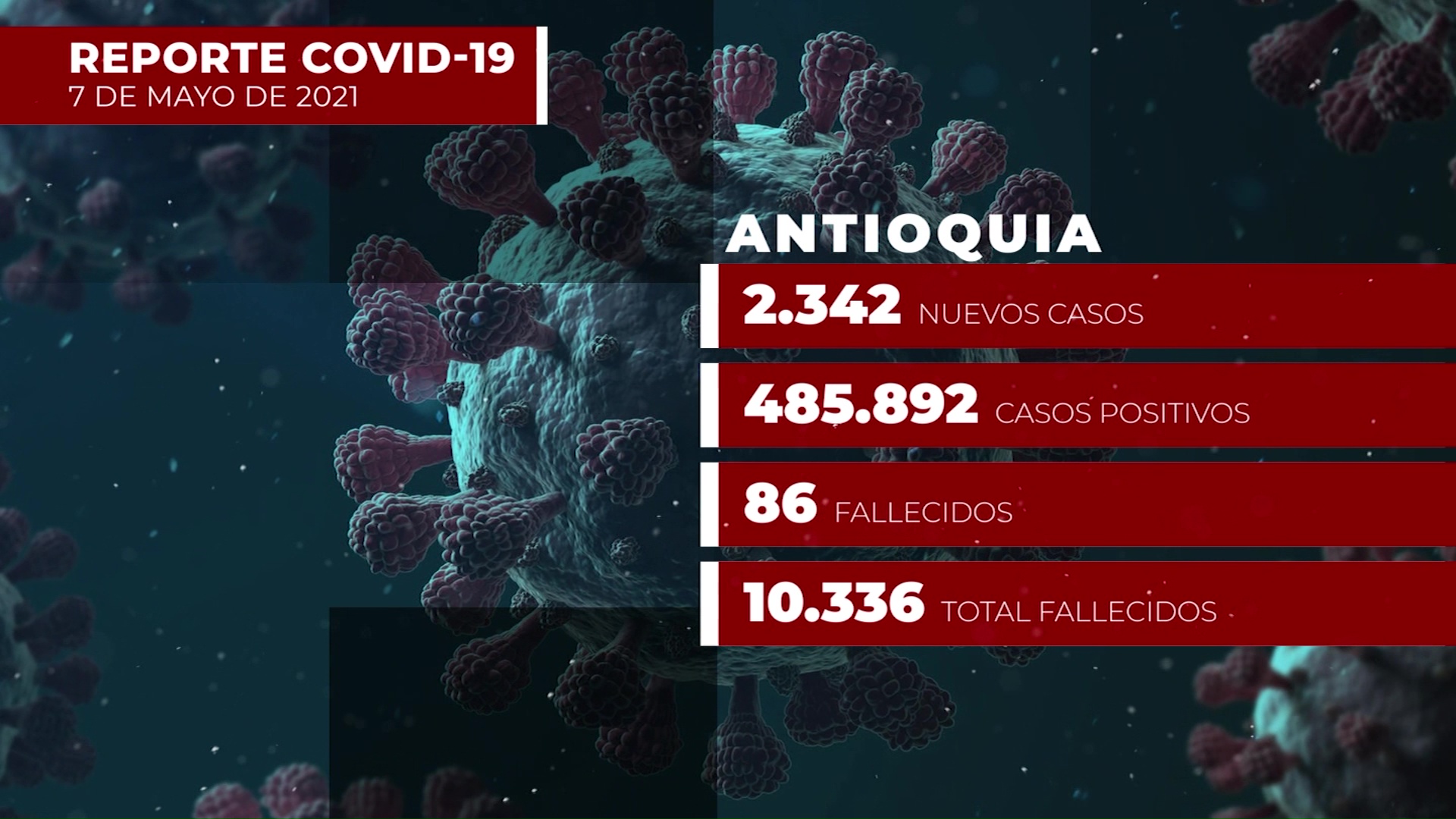 Este viernes se reportan 2.342 nuevos casos en Antioquia