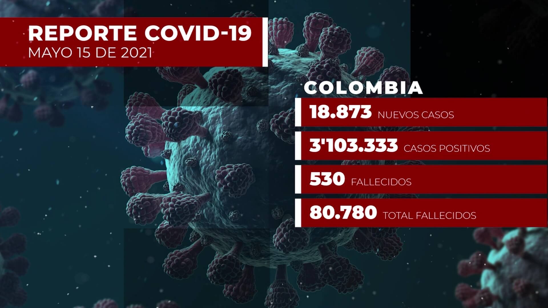 Récord: 530 muertos por Covid-19 en Colombia