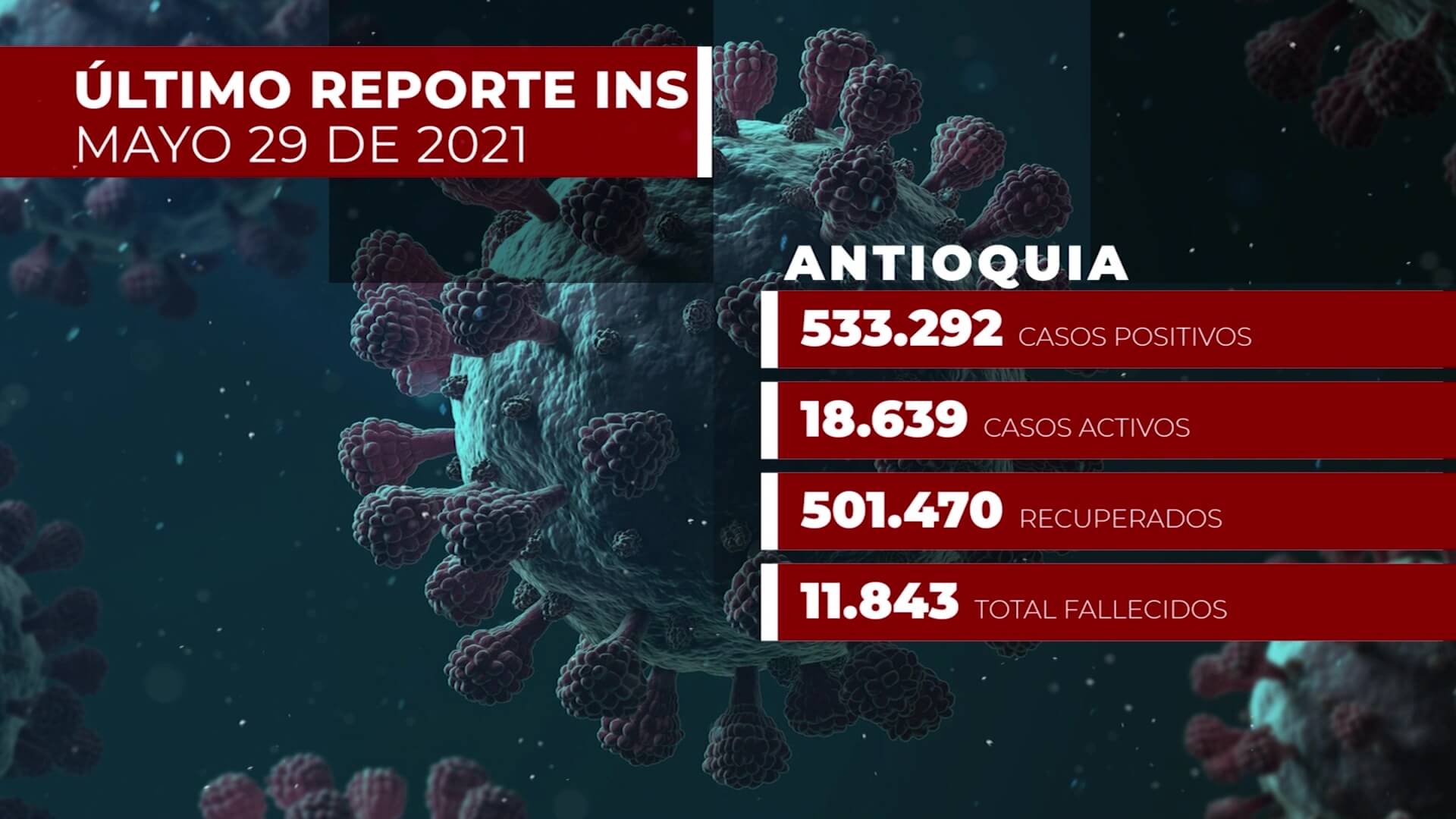 Covid-19 en Antioquia: 3.619 nuevos contagios
