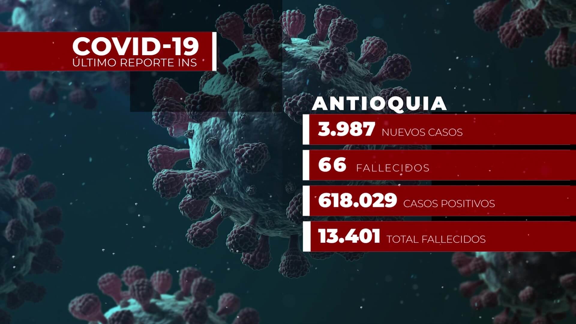 3.987 nuevos contagios y 66 muertes en Antioquia