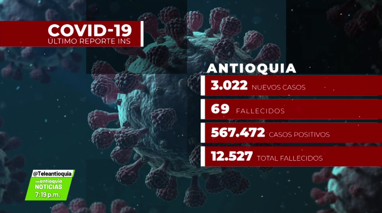 Covid-19 en Antioquia: 3.022 contagiados y 69 muertos