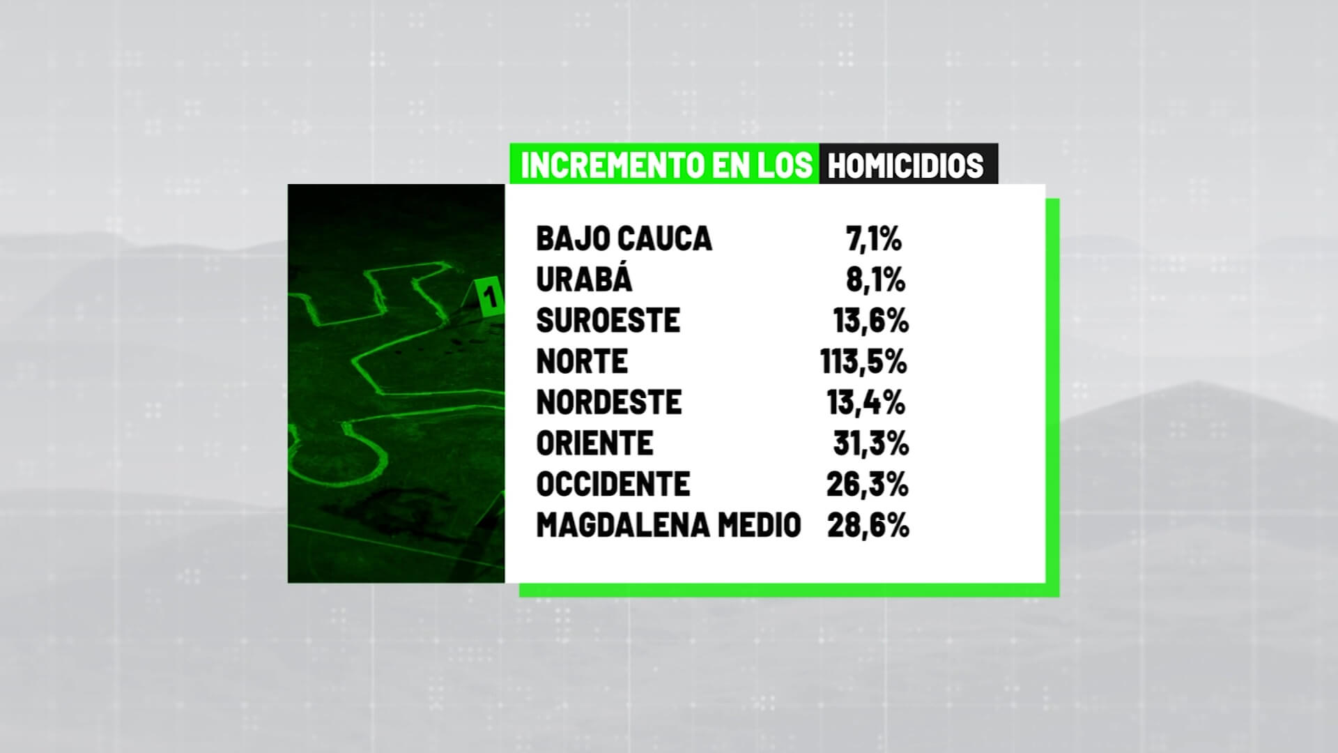 En Antioquia hay un aumento del 10 % de los homicidios