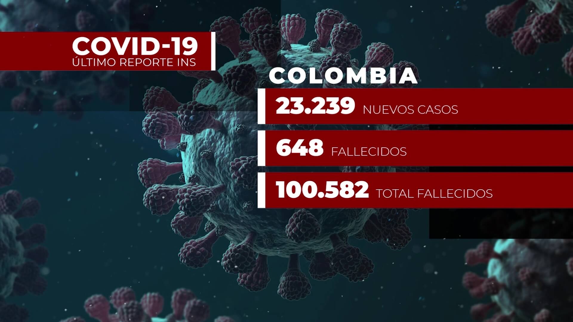 Récord en Colombia: 648 fallecidos por Covid-19