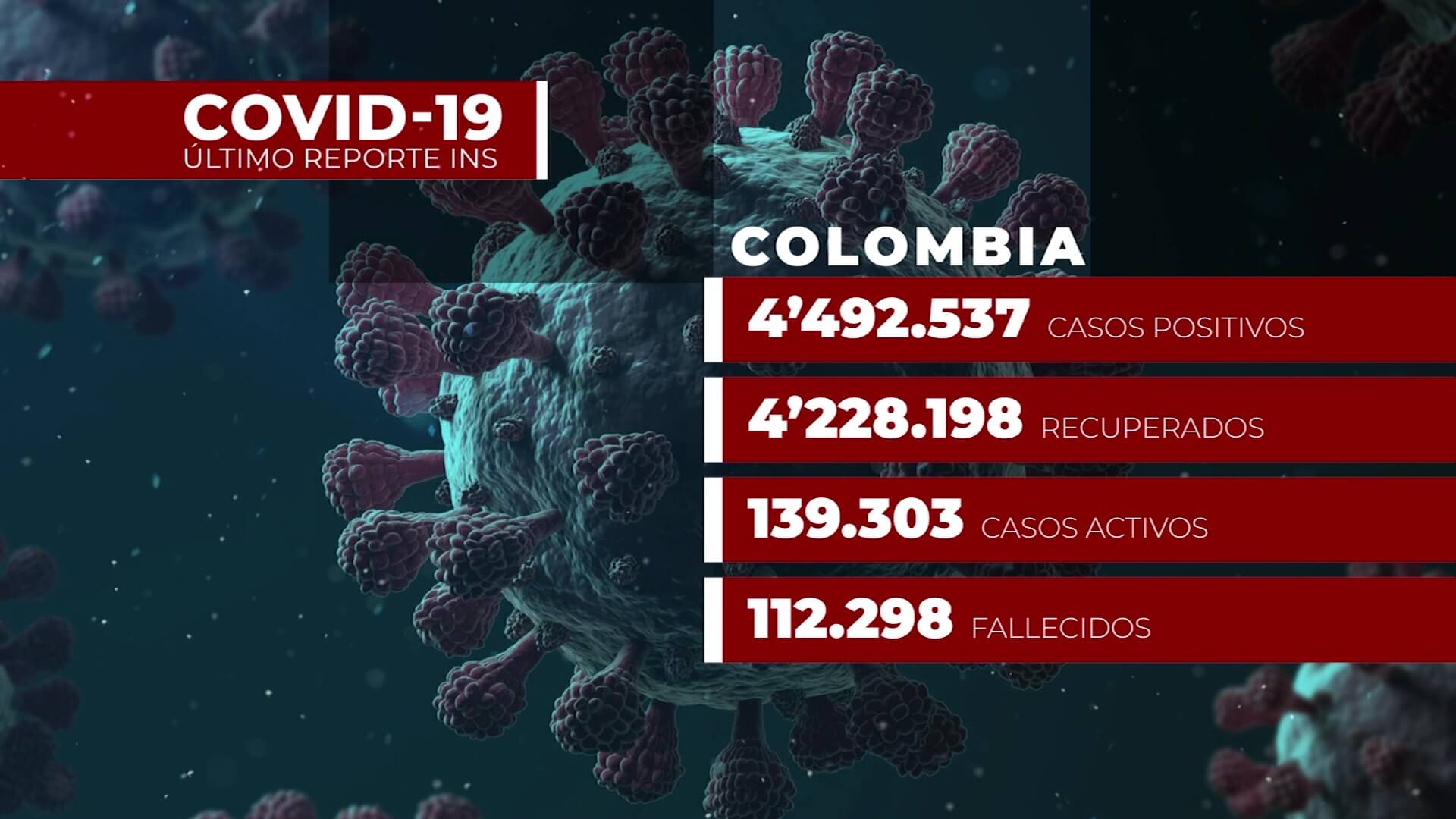 20.915 nuevos contagiados en Colombia