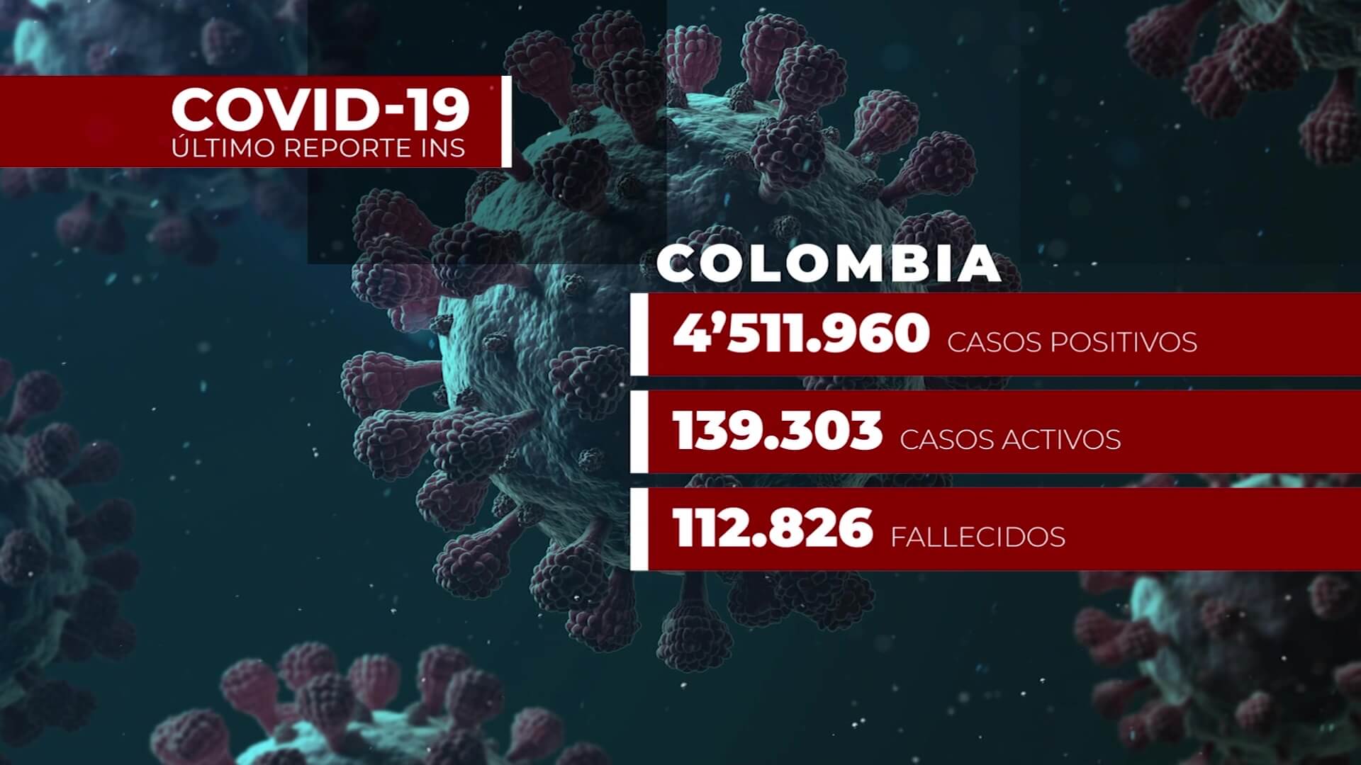 3.531 casos nuevos de Covid-19 en el departamento