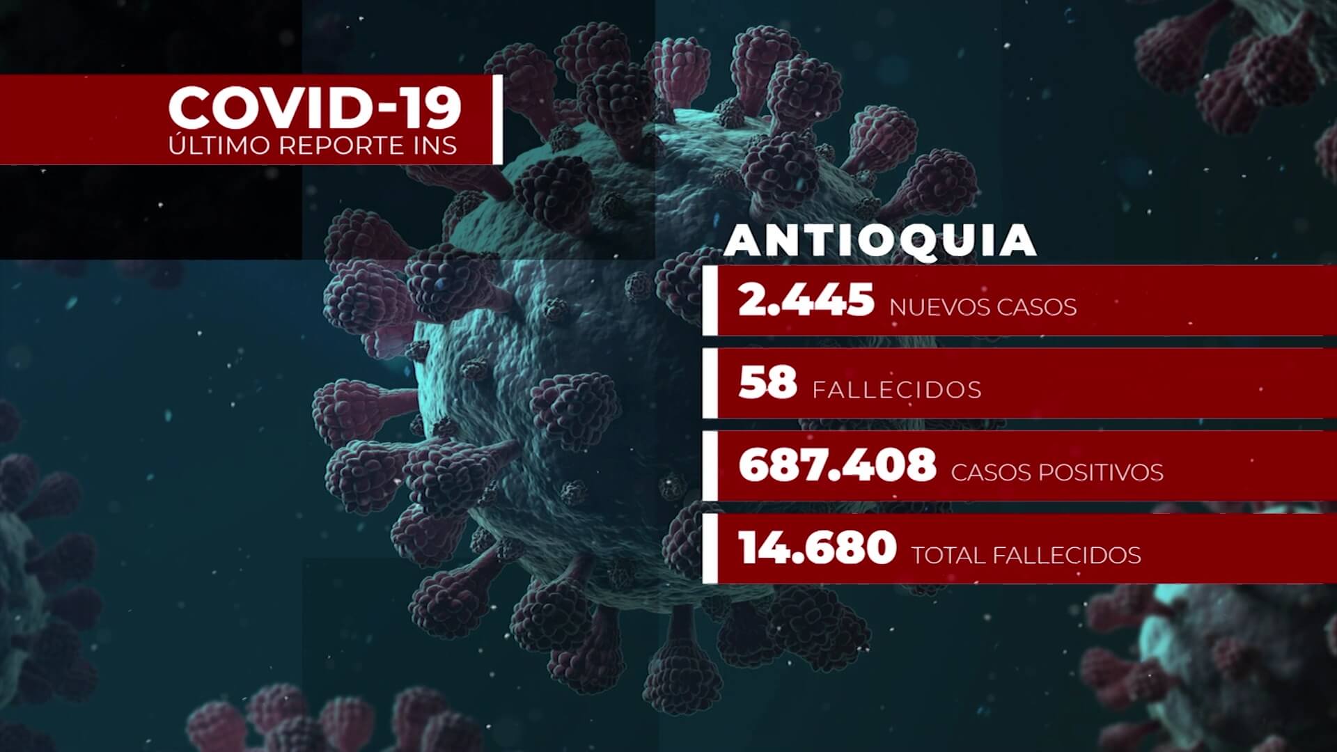 496 decesos y 18.070 nuevos casos