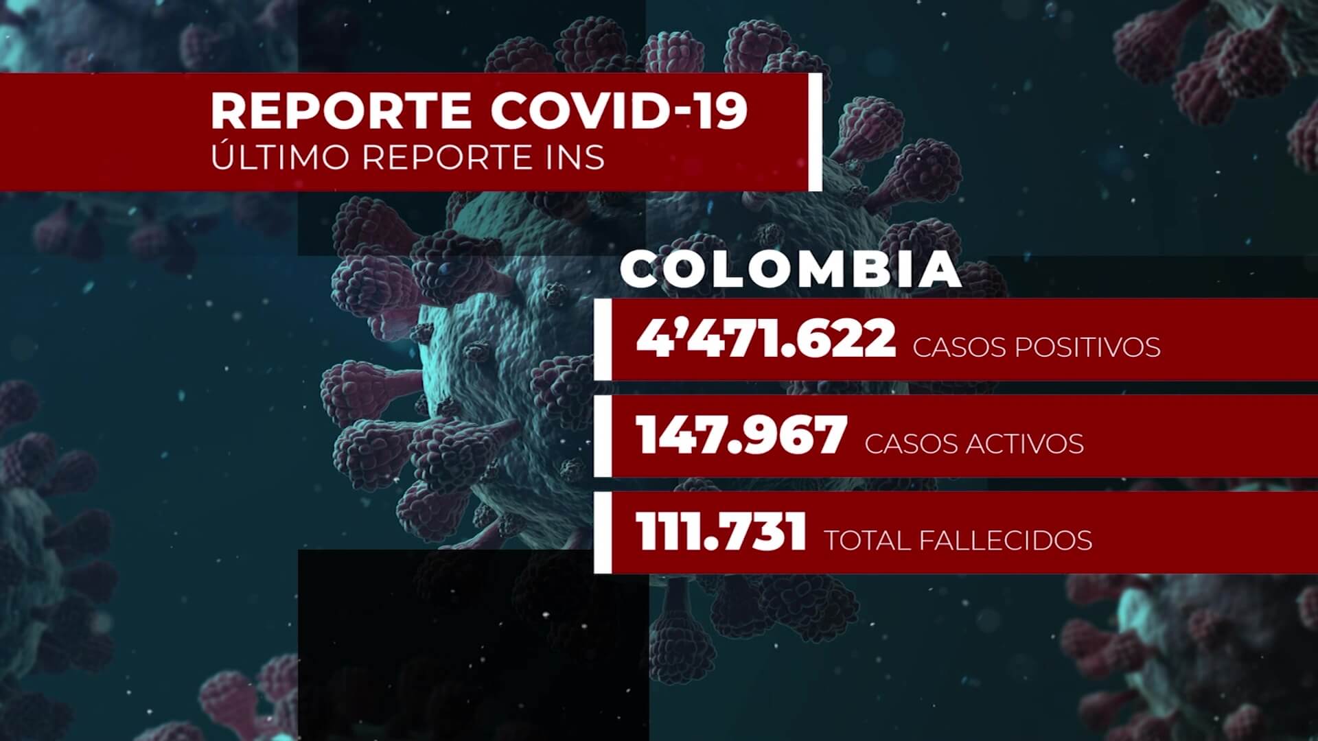 576 fallecidos por Covid-19 en Colombia