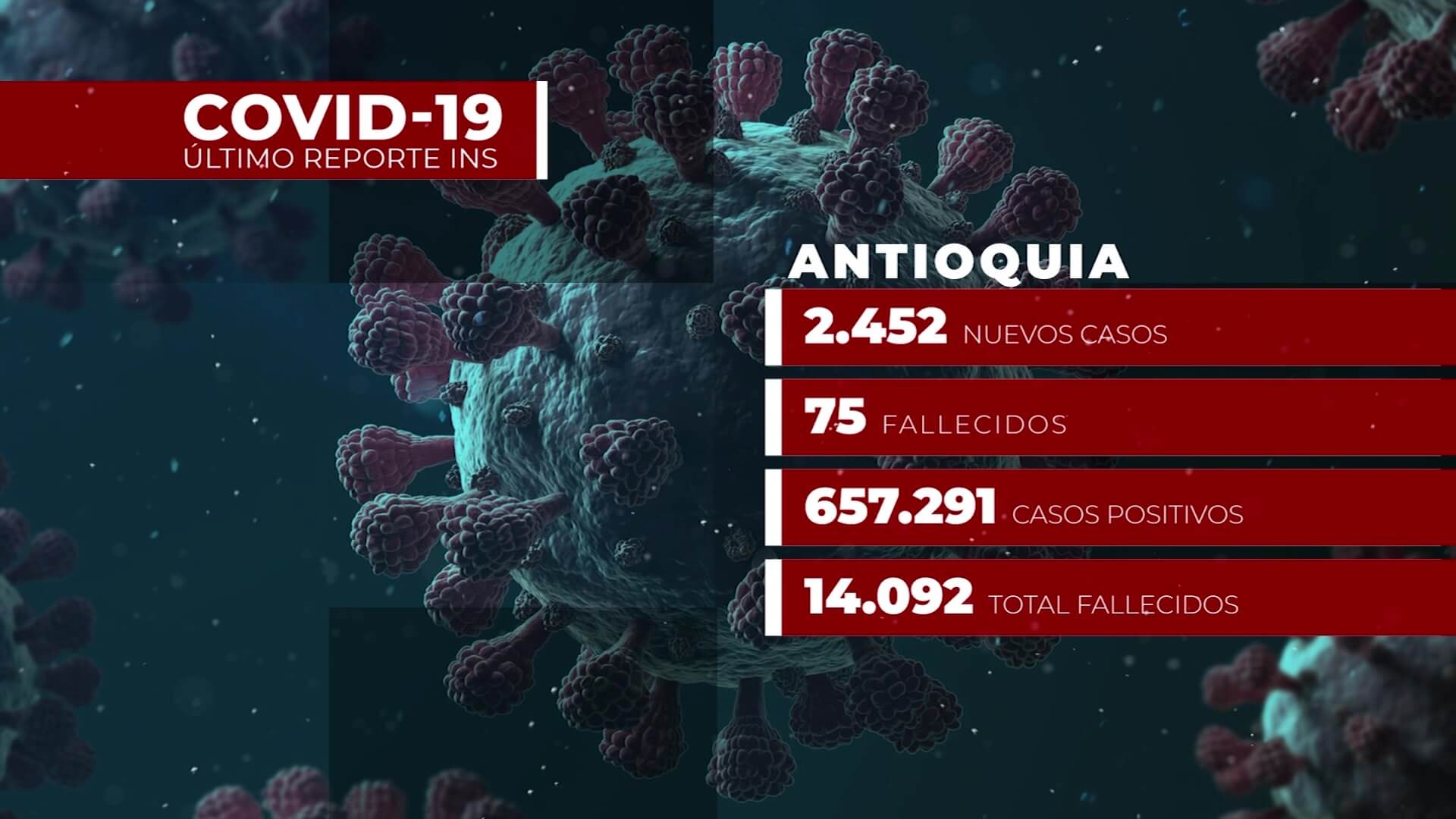 Cifras de Covid-19 en Antioquia dan un respiro: 2452 casos