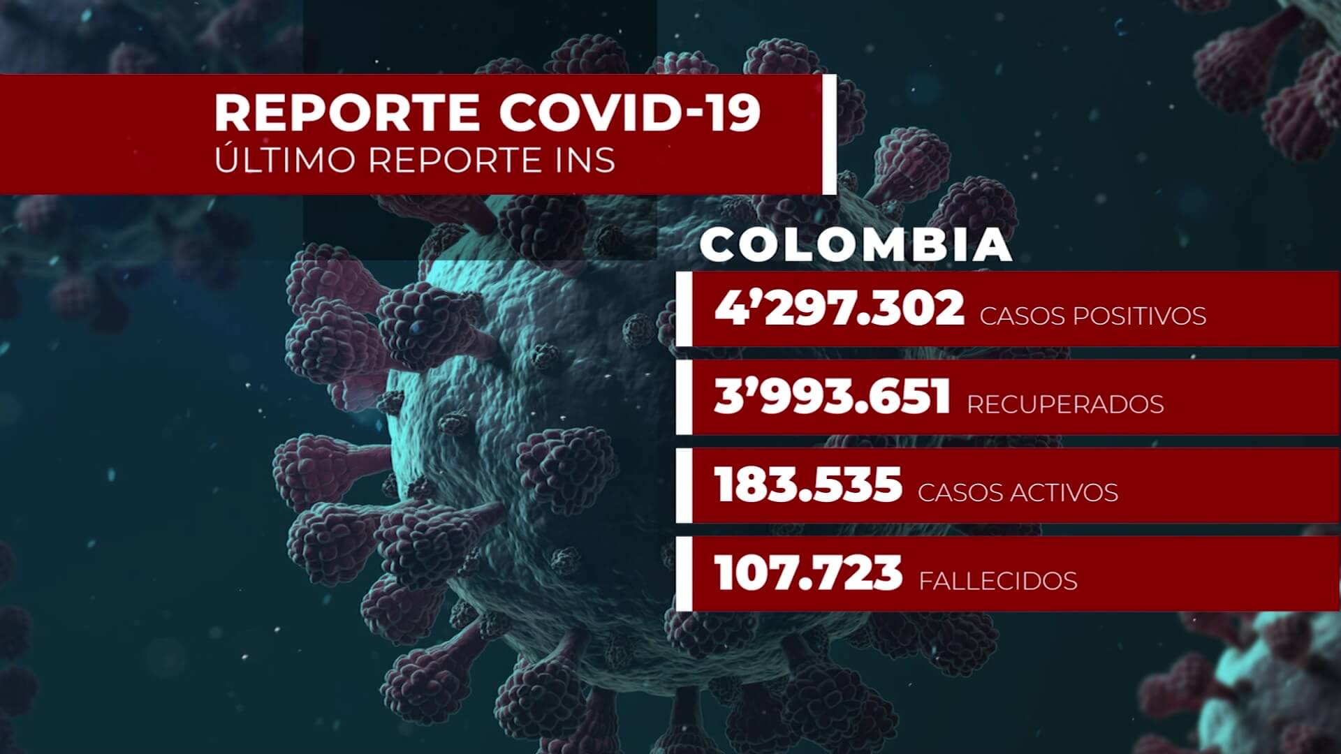 Covid-19 en Antioquia: 4.224 nuevos contagios