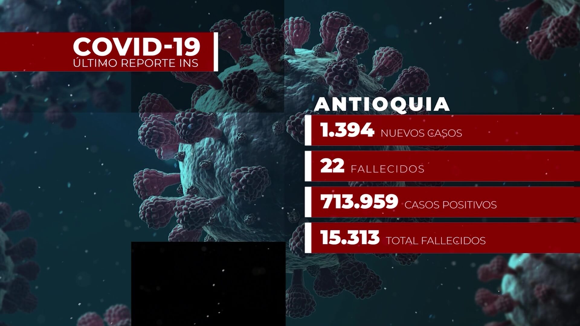 Desciende el Covid-19 en Antioquia: 1.394 nuevos contagios