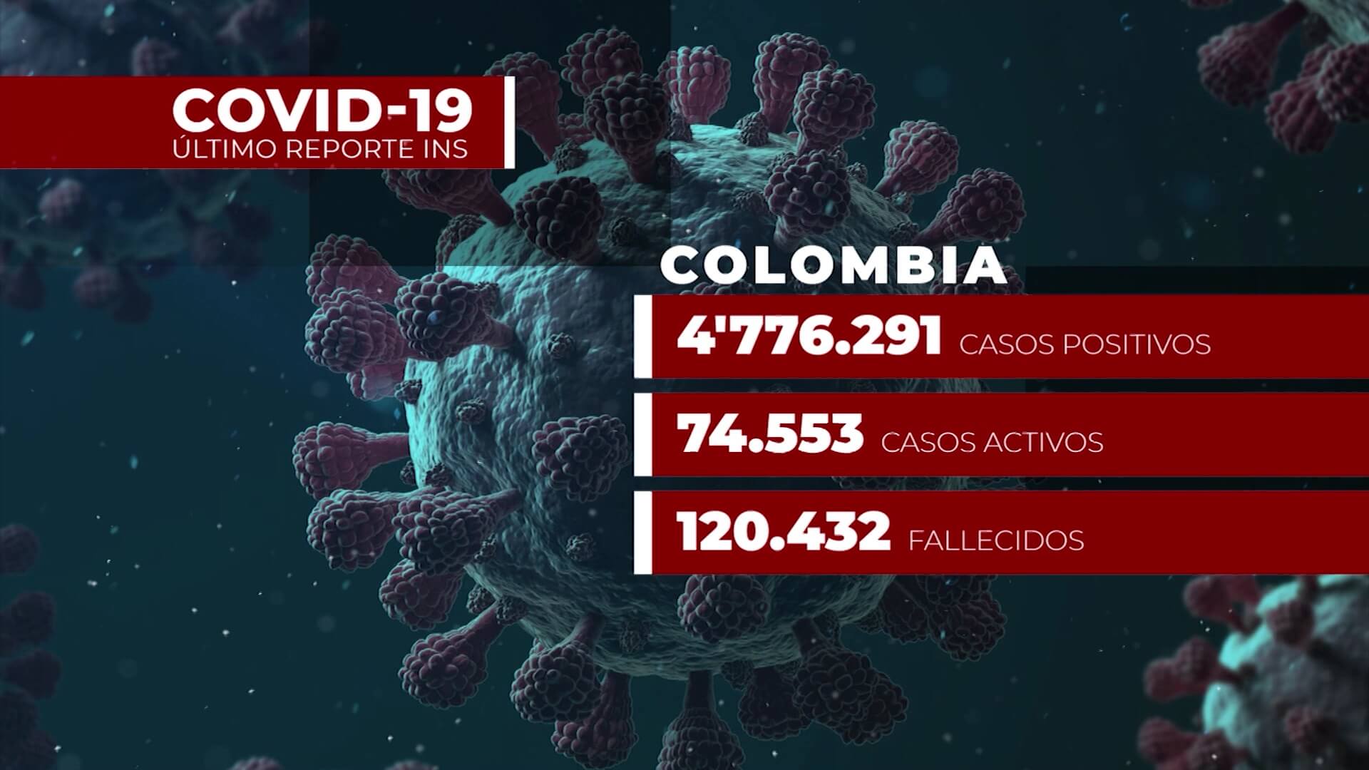 En Colombia hay más de 74 mil casos activos de Covid-19
