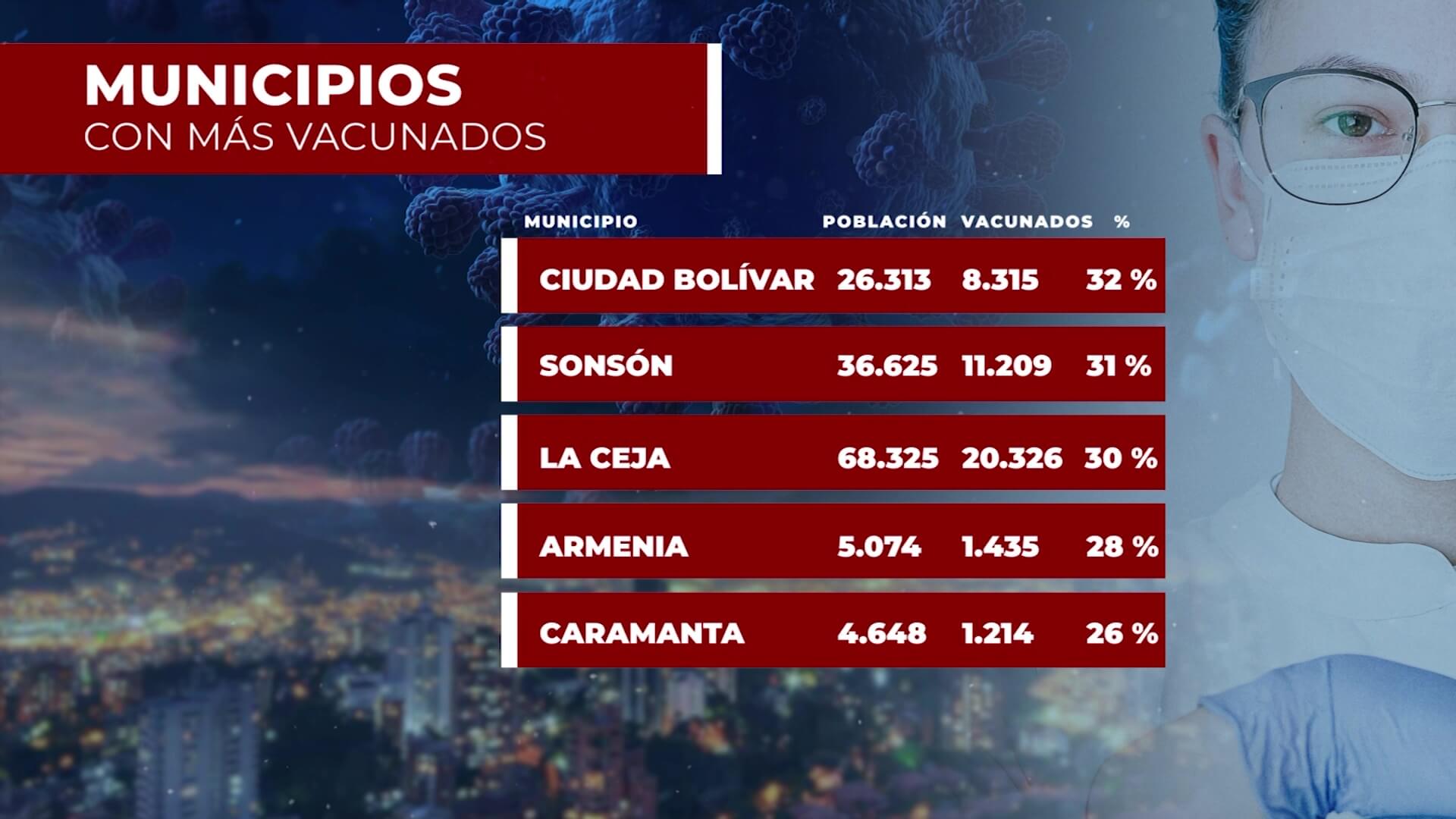 En municipios, vacunación avanza entre 4 % y 65 %