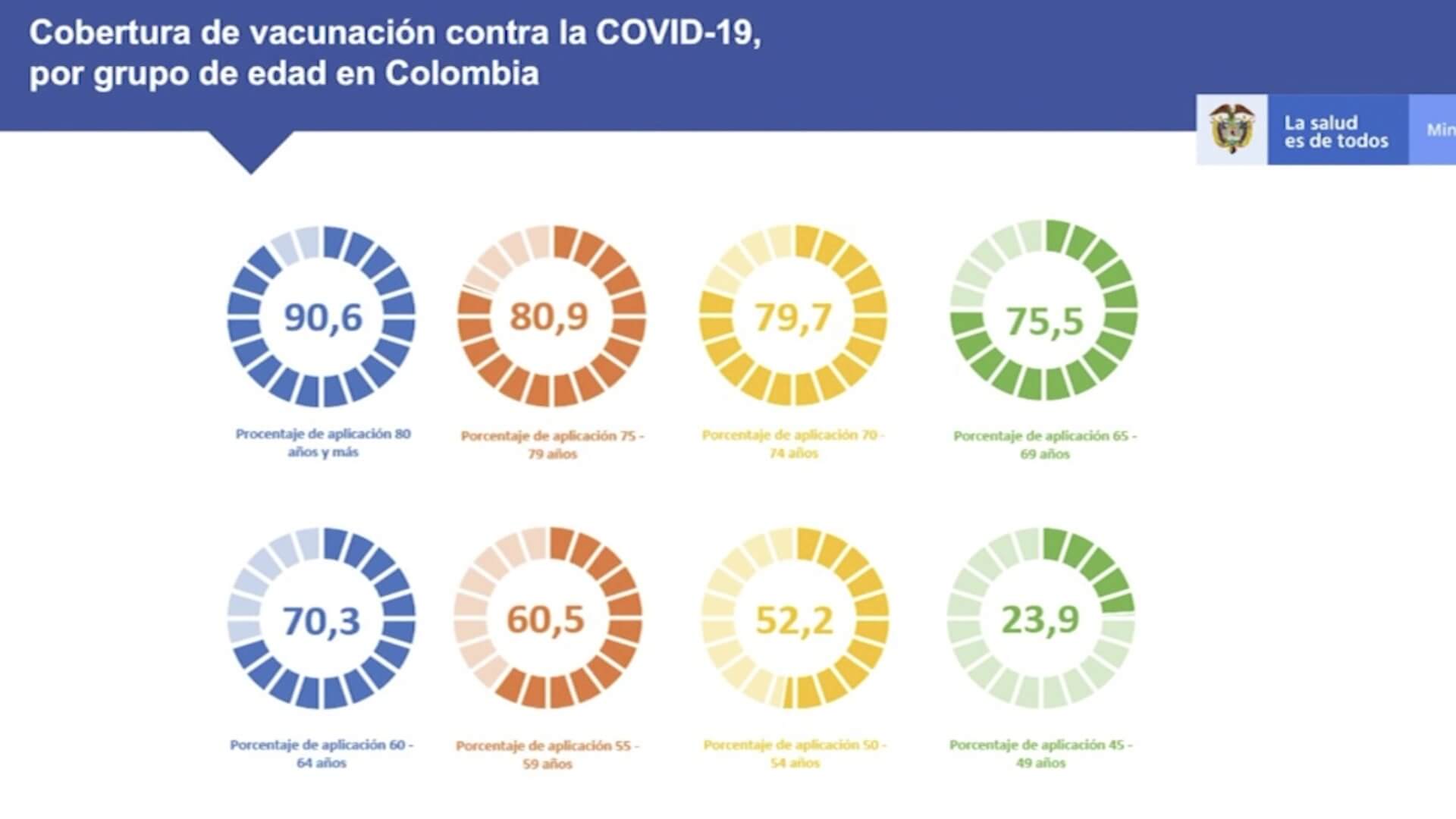 La población entre 40-49 años no se está vacunando