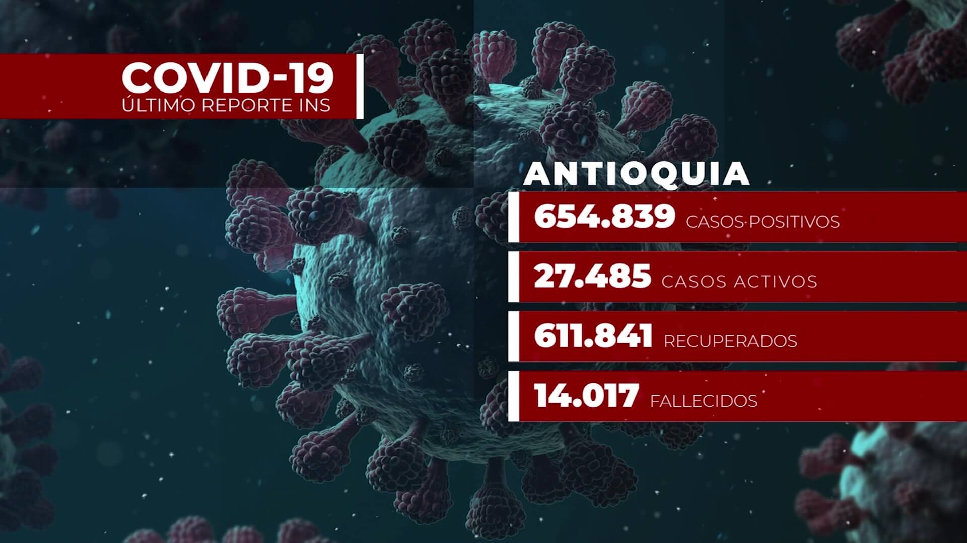 Más de 14 mil muertes en Antioquia por Covid-19