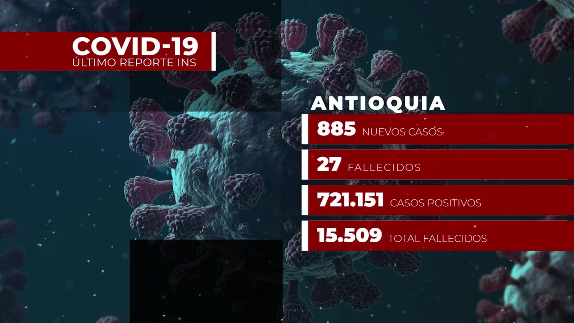 885 nuevos contagios de Covid-19 en Antioquia