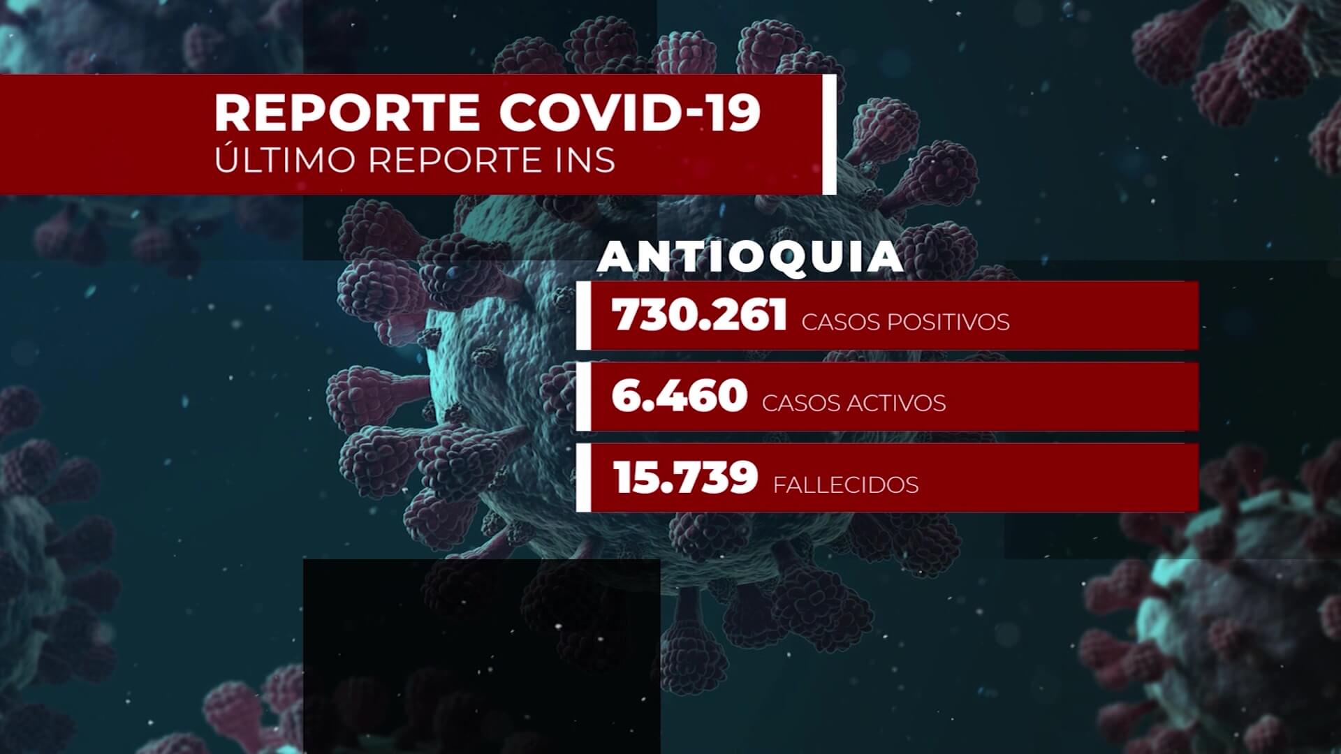 Covid-19 a la baja: 522 nuevos casos en Antioquia