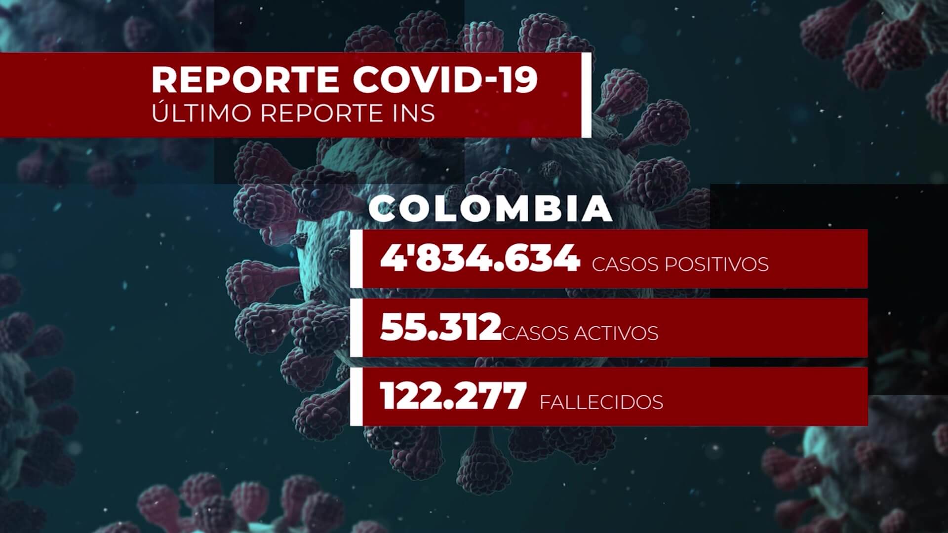 Covid-19 a la baja: 6.051 contagiados en el país