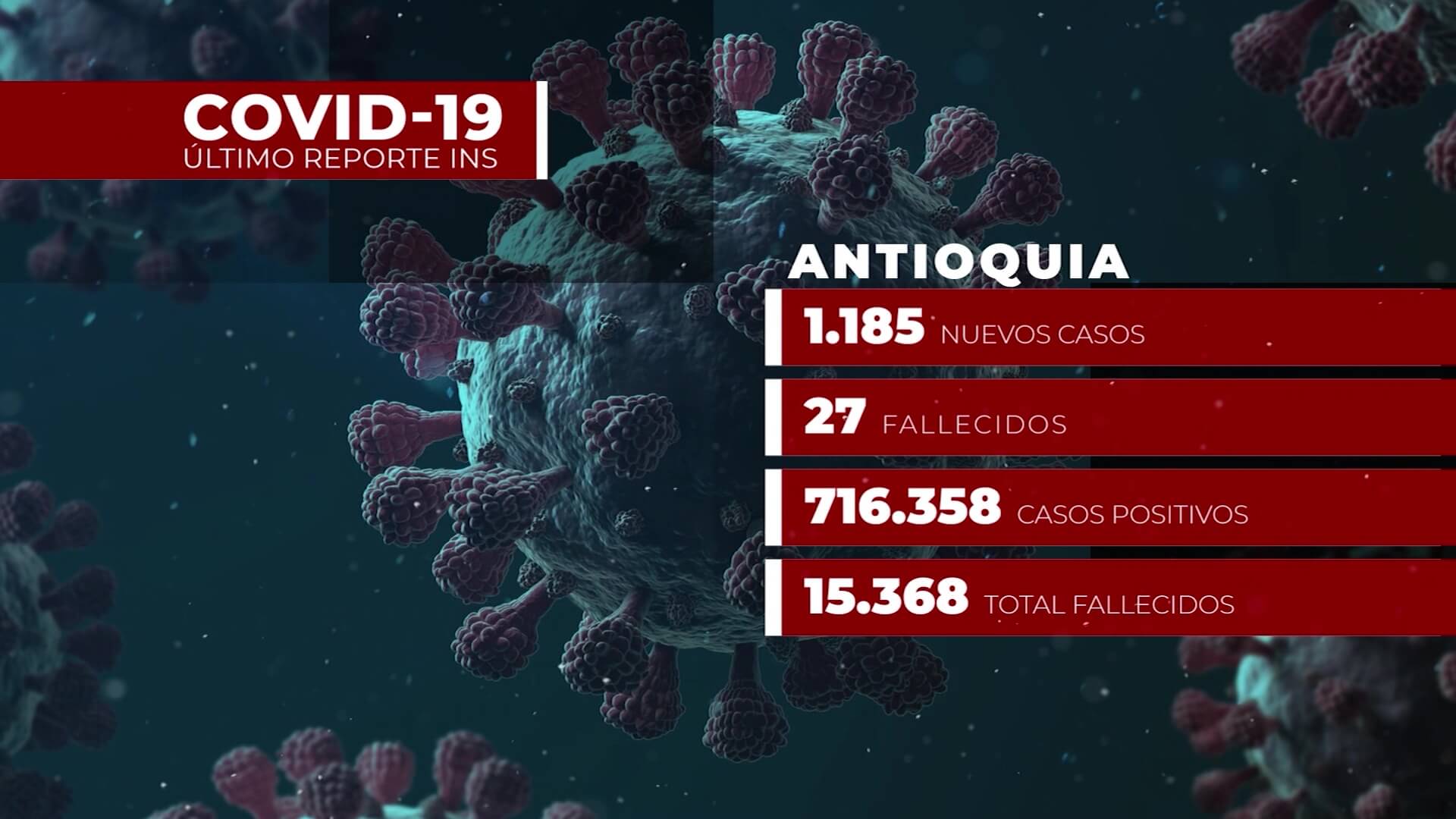 Covid-19 en Antioquia: 1.185 nuevos contagiados