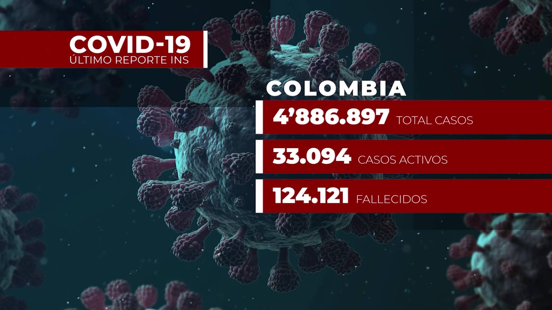 Menos de 3 mil contagios de Covid-19 en Colombia