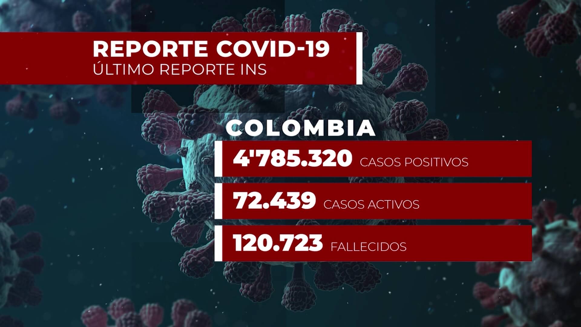 Siguen cediendo los casos positivos y las muertes por Covid-19