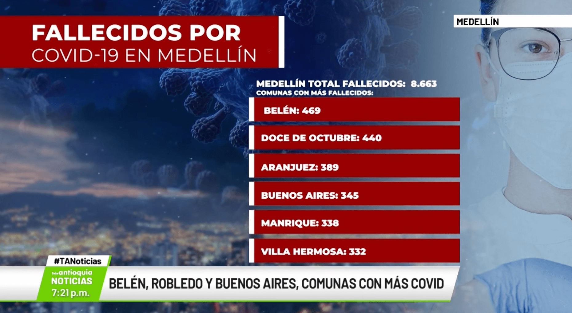 Belén, Robledo y Buenos Aires, comunas con más Covid-19