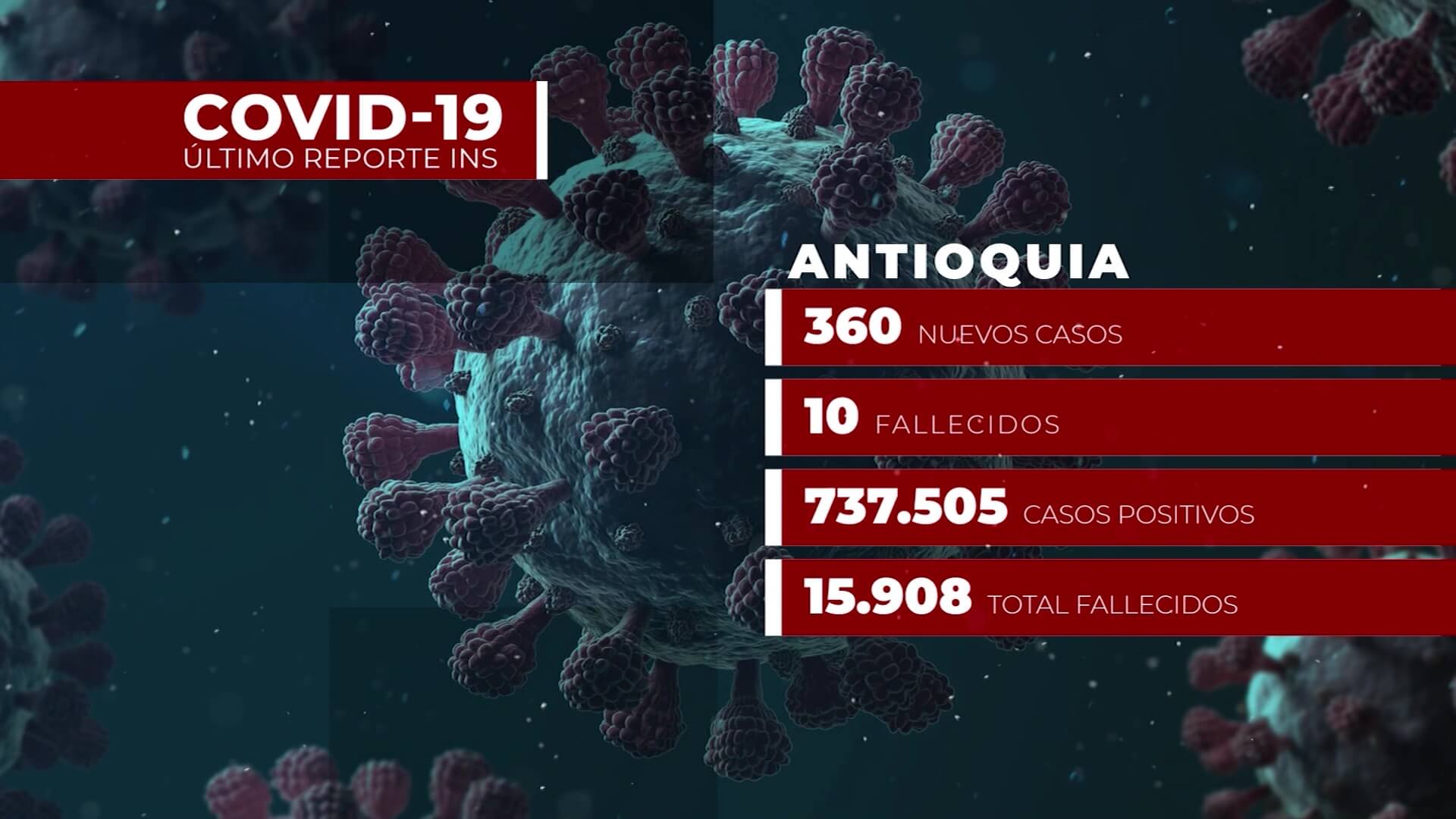 Covid-19 en Antioquia: 360 nuevos contagios