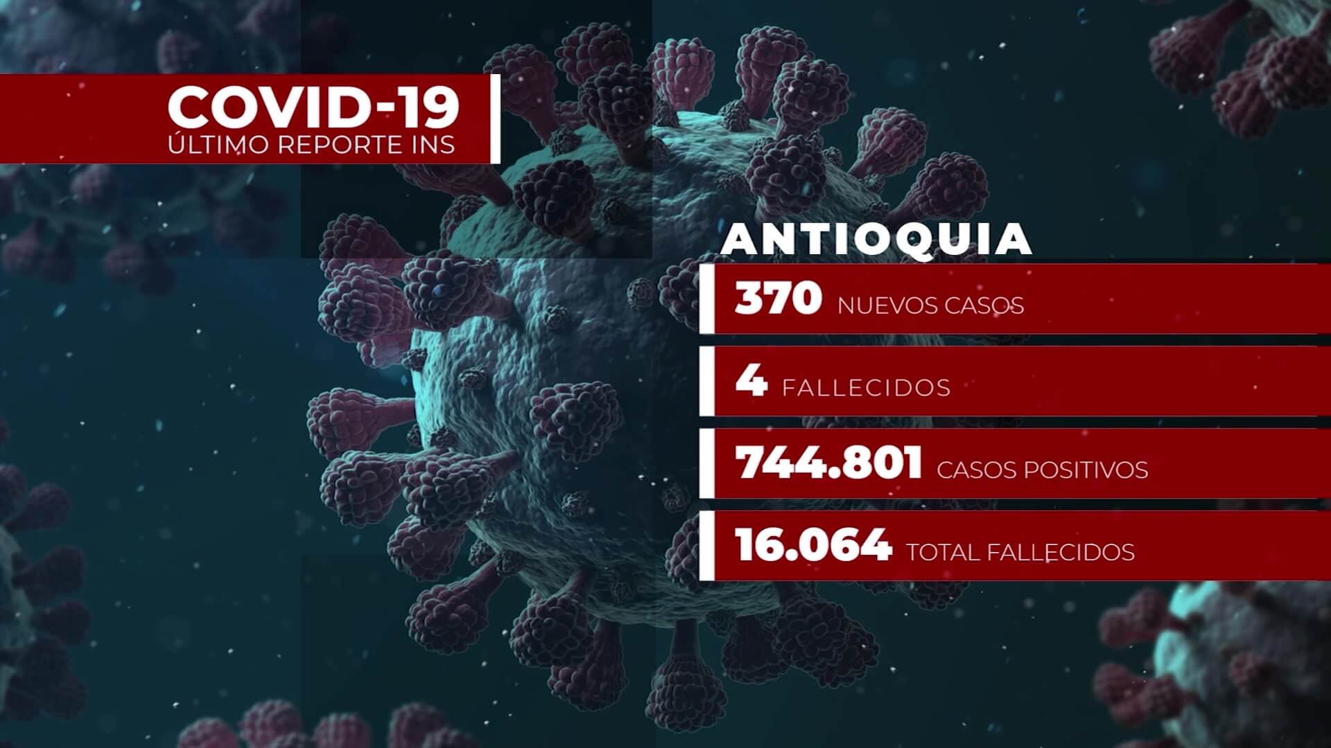 Covid-19 en Antioquia: 370 nuevos contagios