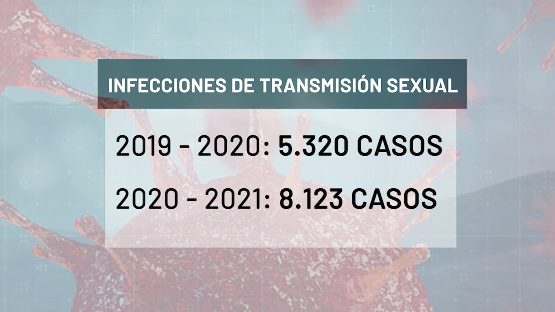 En Colombia más de 120 mil personas viven con VIH