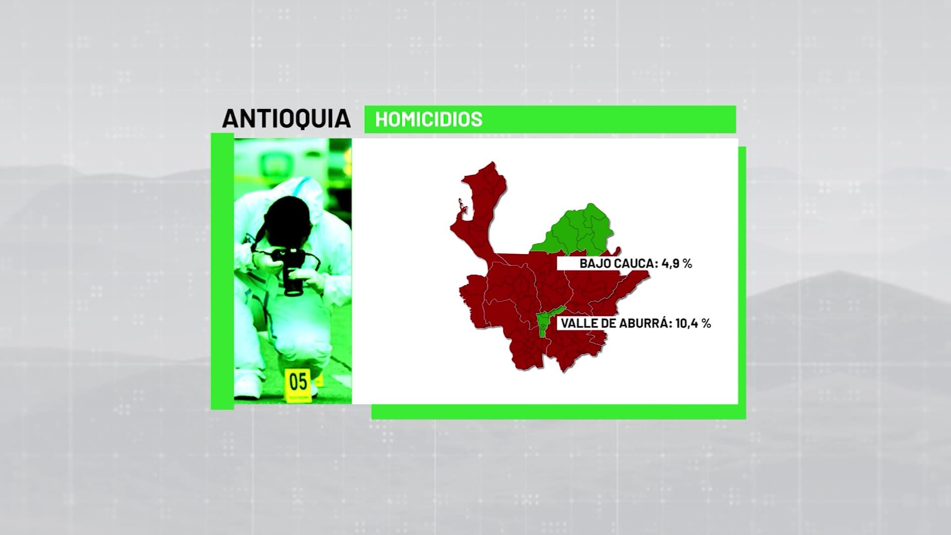 En agosto la tasa de homicidios aumentó en 9 %