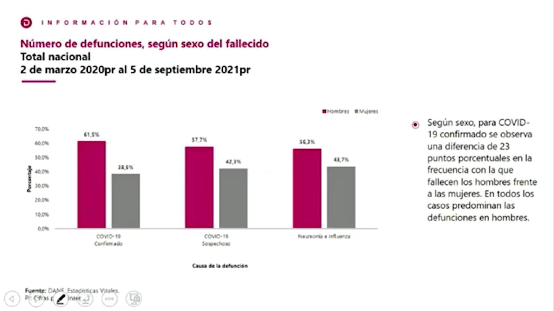 Son casi 130 mil los muertos por Covid-19 en Colombia