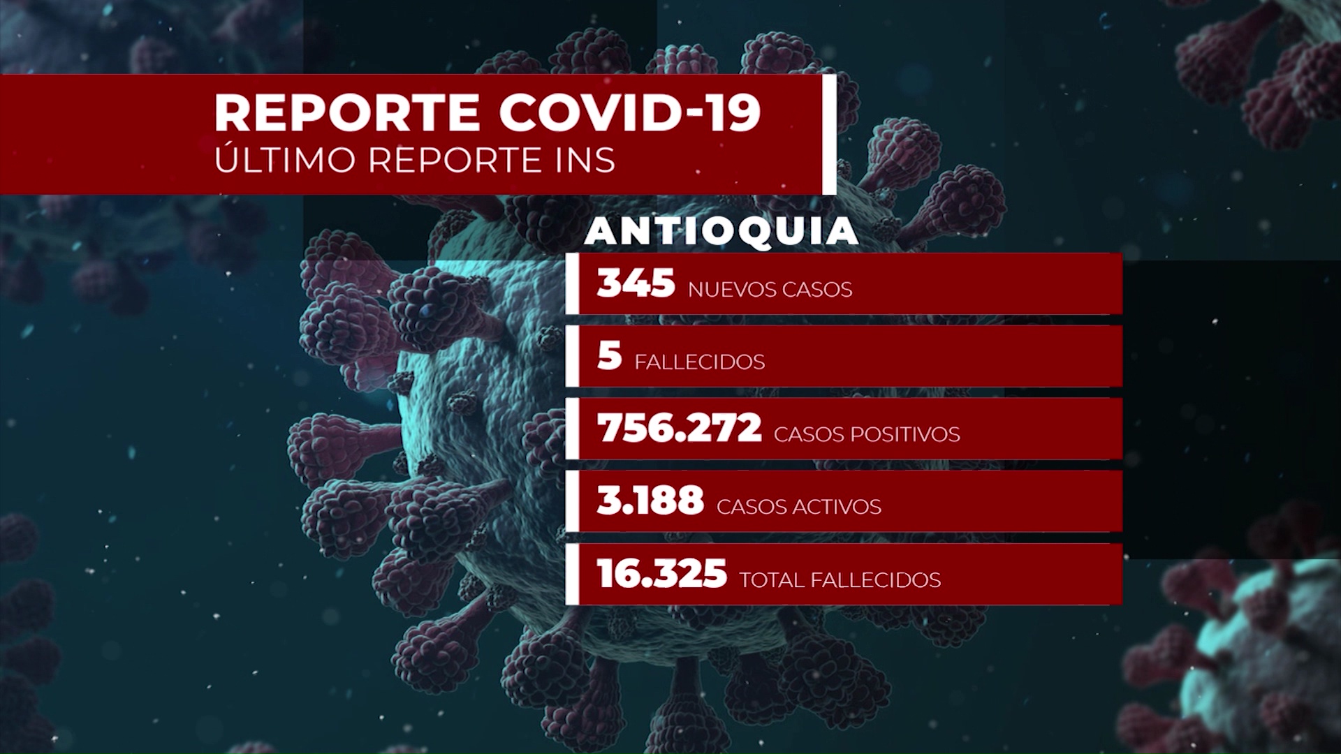 345 nuevos contagios y cinco muertes como consecuencia del Covid-19