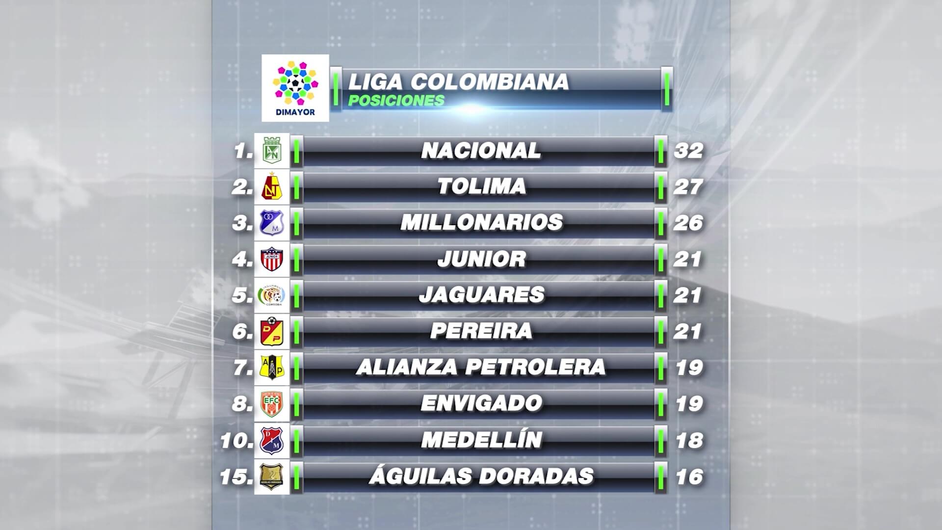 Ante la victoria de Tolima, así queda la nueva tabla de posiciones