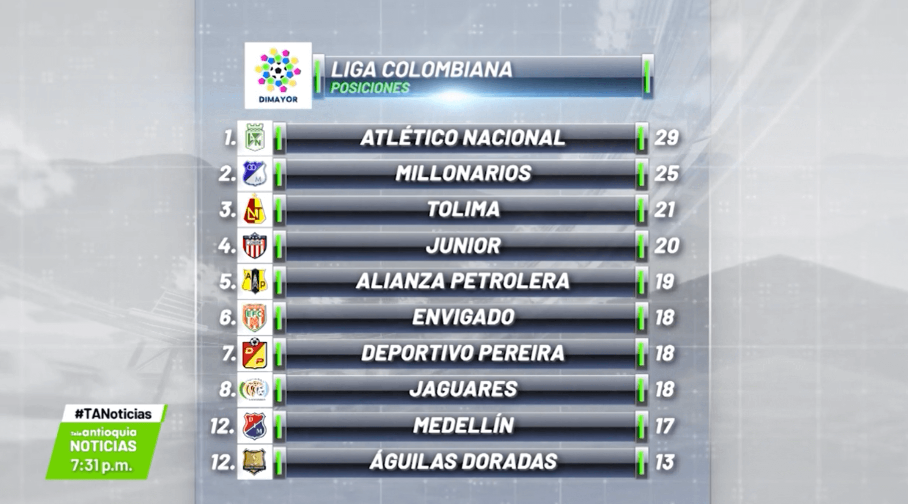 Medellín no convence, pero ganó y subió en la tabla