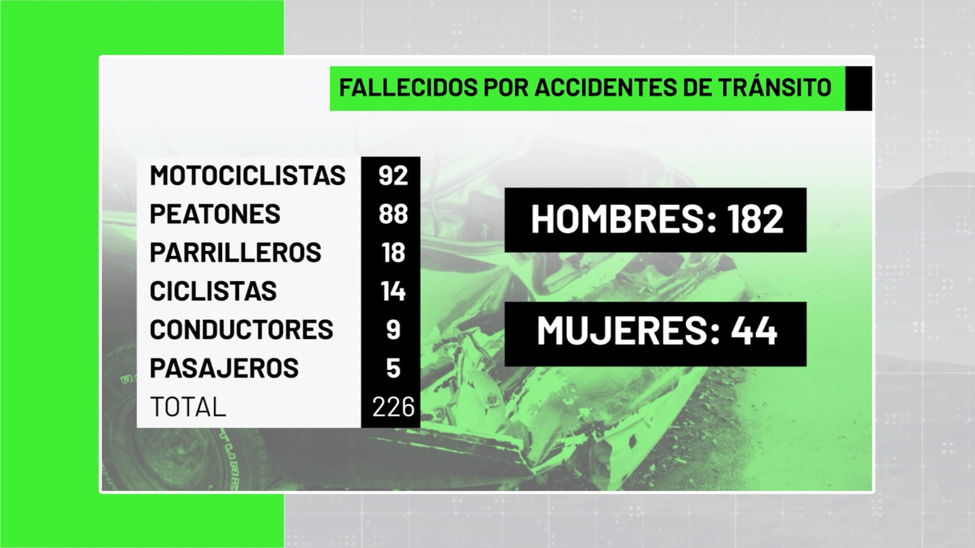 226 muertos este año por accidentes de tránsito