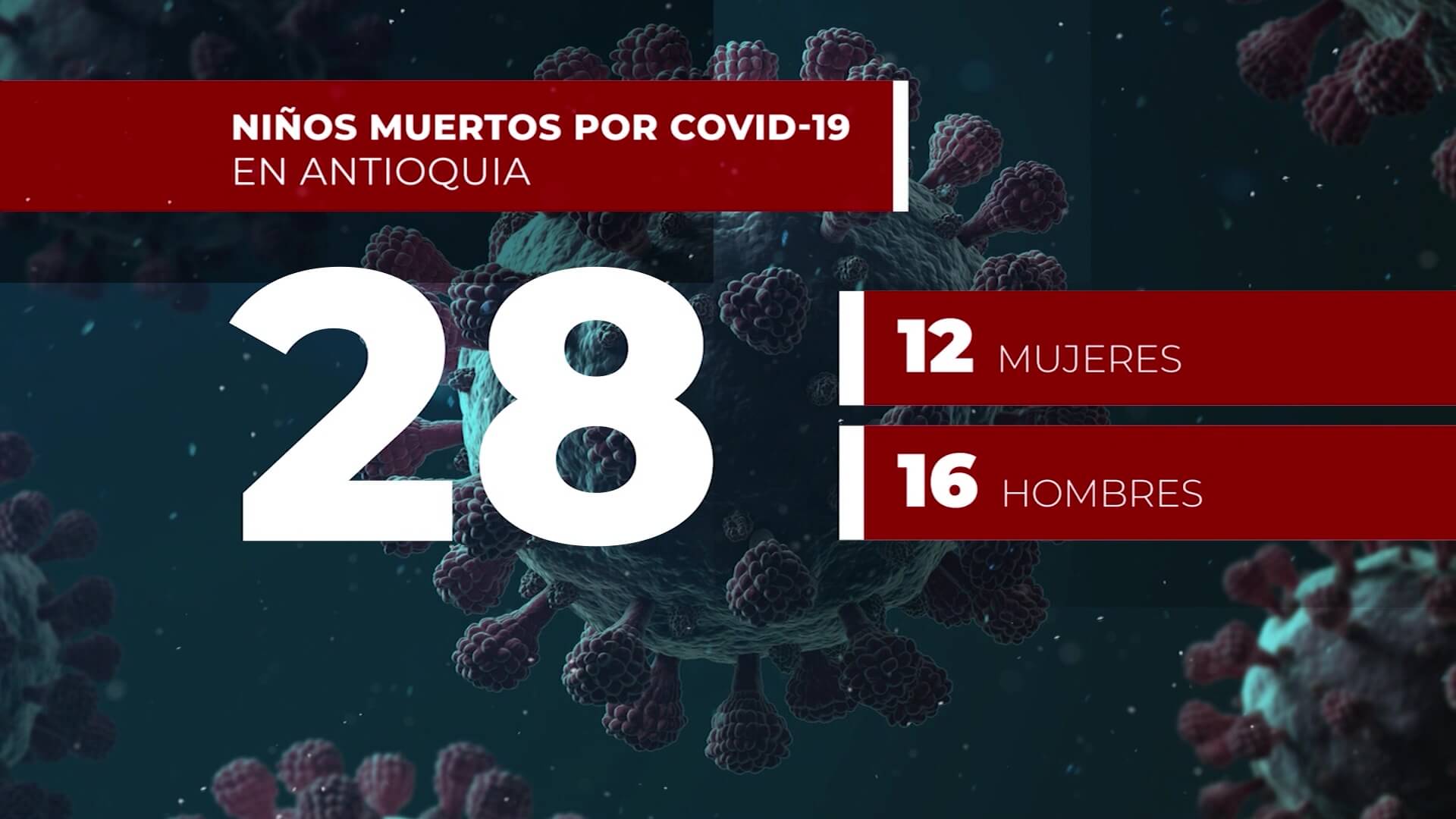 28 niños han muerto por Covid-19 en Antioquia