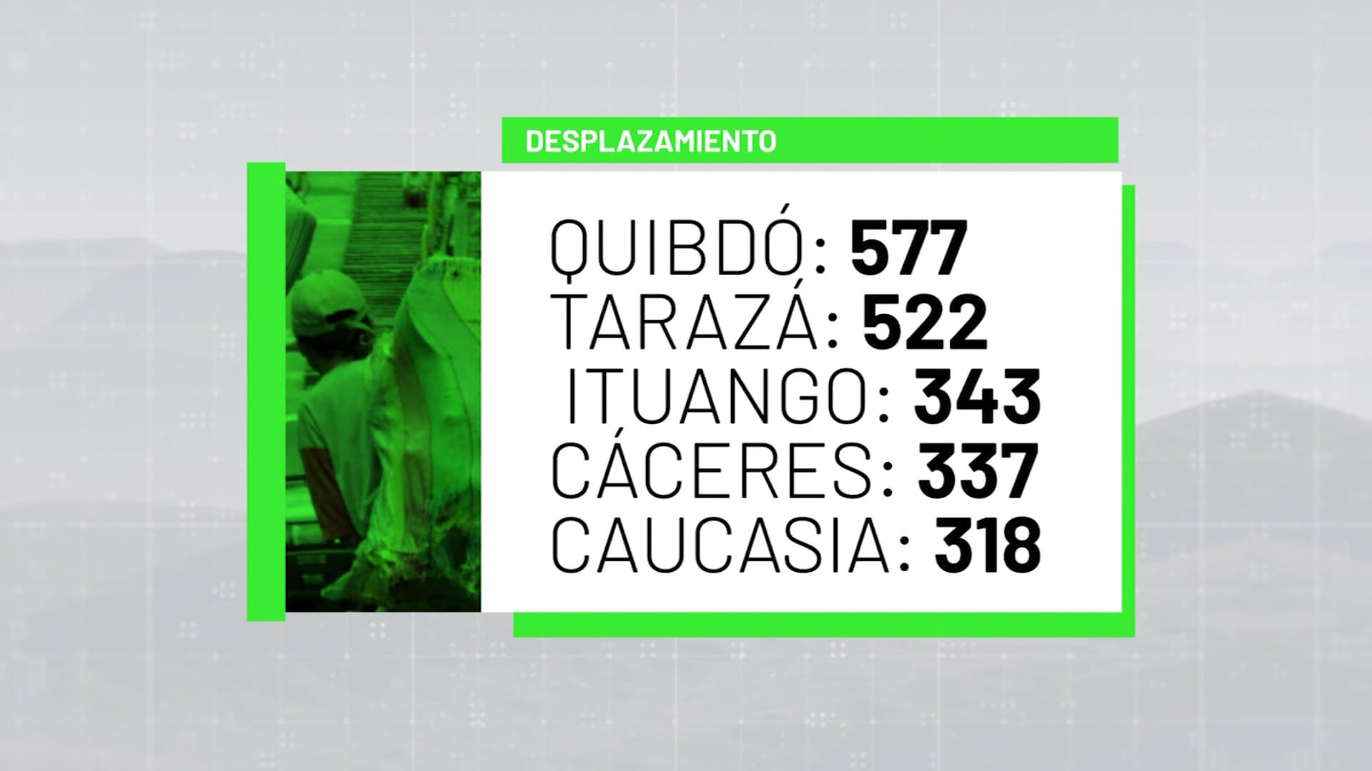 Aumenta en 176 % el desplazamiento forzado en Antioquia